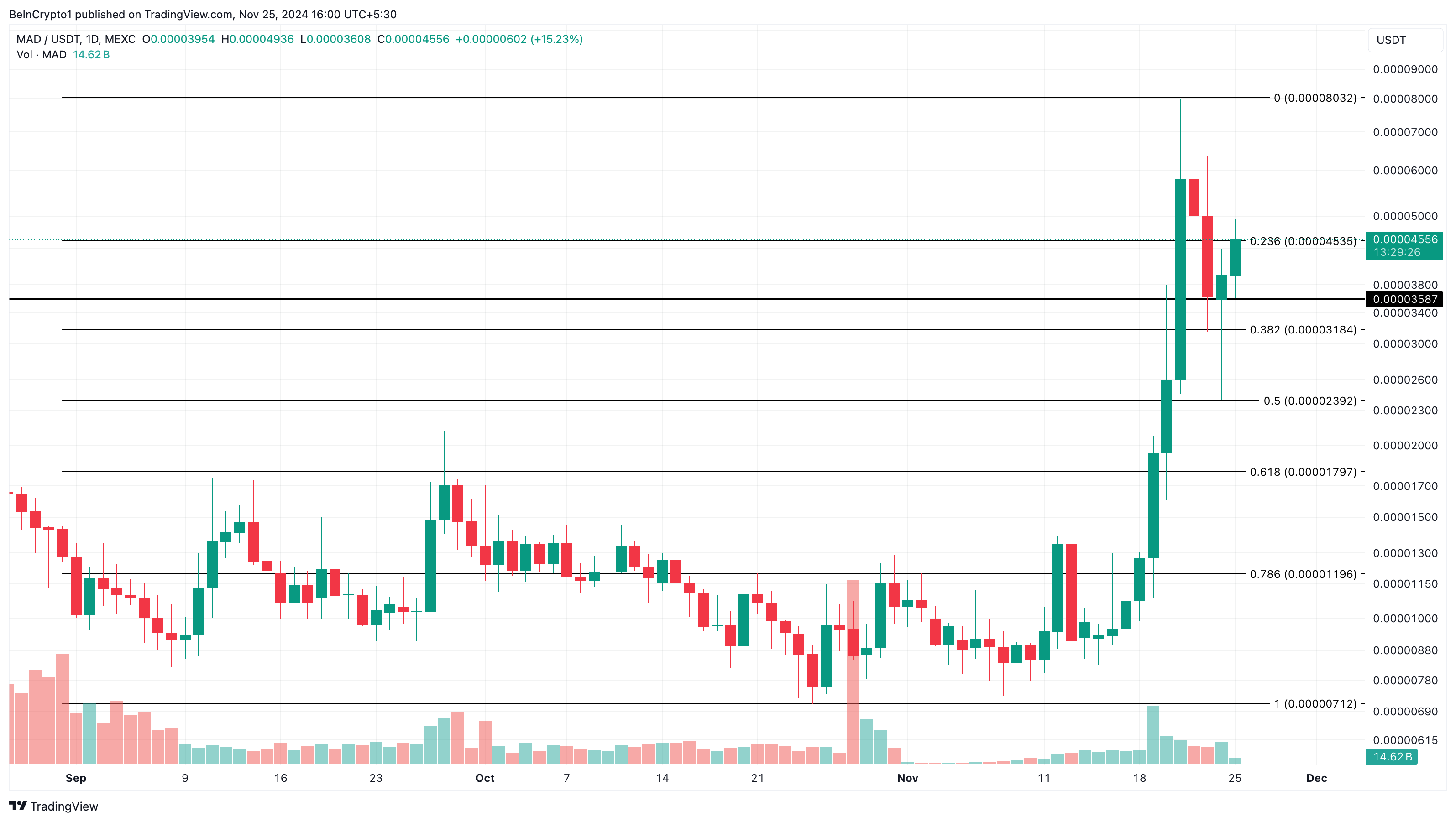 Vì sao các altcoin này đang hot hôm nay - 25/11 - Tin Tức Bitcoin - Cập Nhật Tin Tức Coin Mới Nhất 24/7 2025 Phân tích giá altcoins MAD