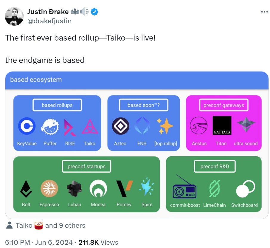 Đưa Ethereum trở lại: Hiểu về Based Rollups - Tin Tức Bitcoin - Cập Nhật Tin Tức Coin Mới Nhất 24/7 2025 Justin Drake cho biết Taiko trở thành rollup đầu tiên trên X post.
