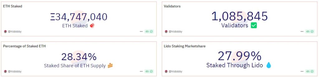 Đưa Ethereum trở lại: Hiểu về Based Rollups - Tin Tức Bitcoin - Cập Nhật Tin Tức Coin Mới Nhất 24/7 2025 Trang tổng quan Dune Analytics cho biết có hơn một triệu validator Ethereum.