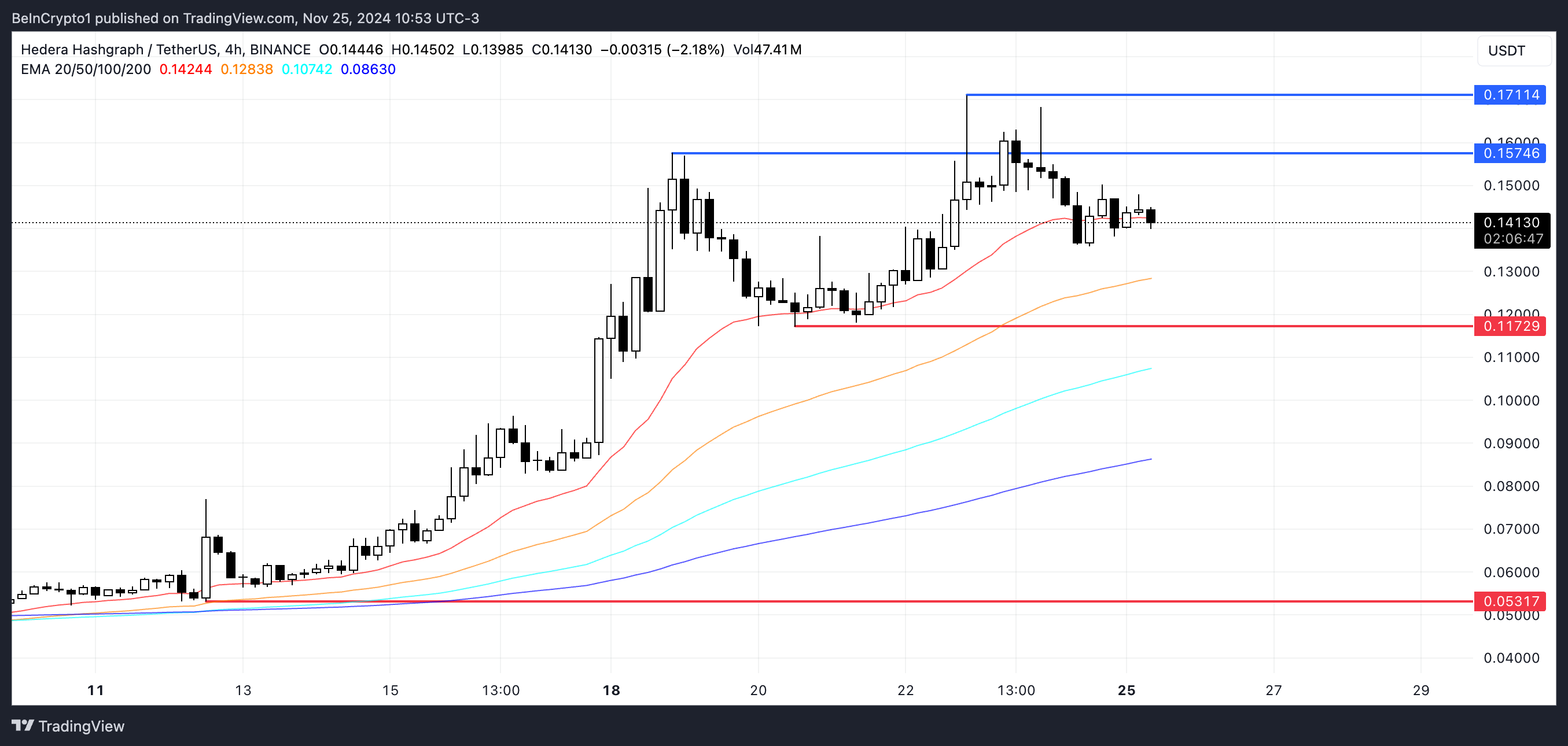 Giá Hedera (HBAR) Đảo Chiều Sau Một Tuần Bứt Phá? - Tin Tức Bitcoin - Cập Nhật Tin Tức Coin Mới Nhất 24/7 2025 HBAR Price Analysis.