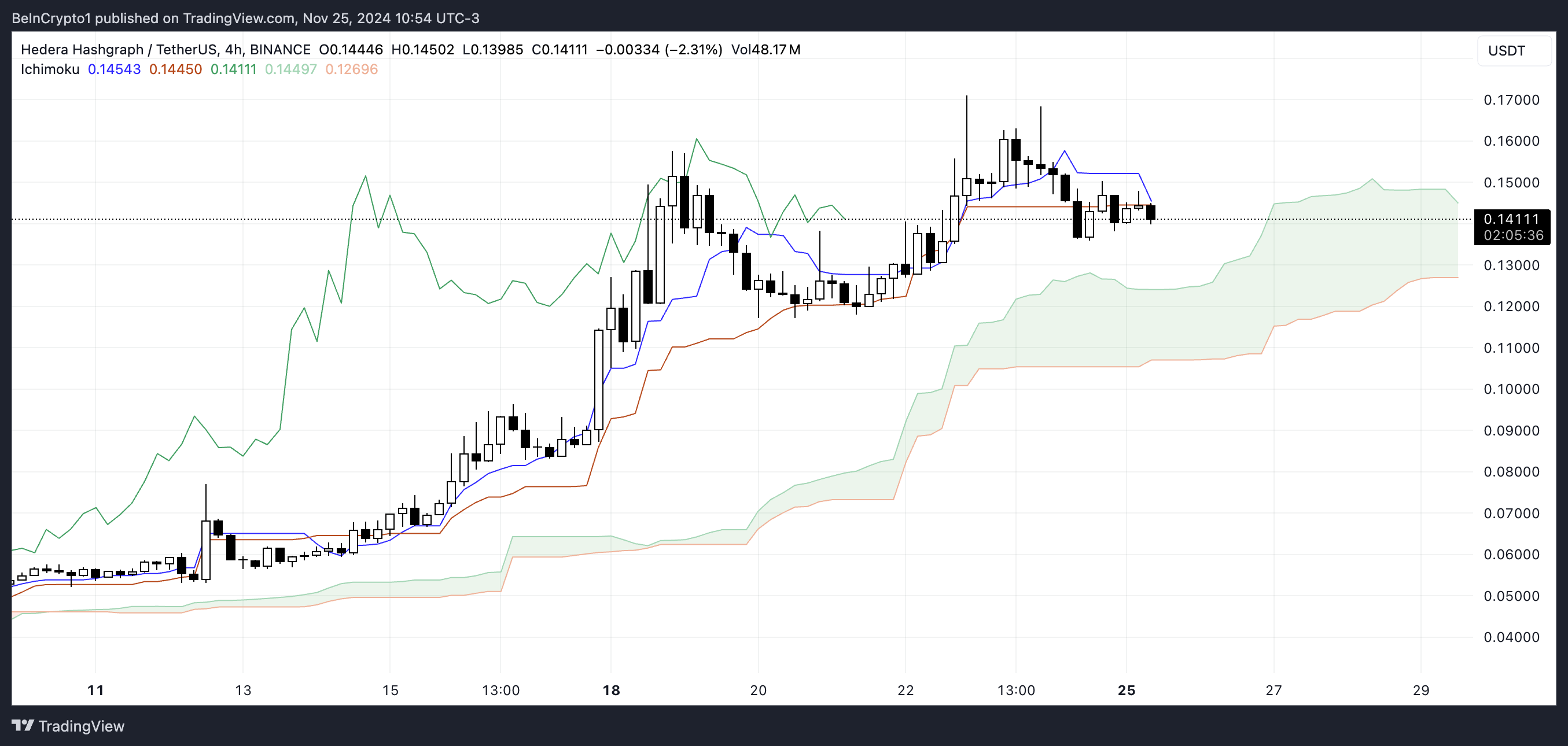 Giá Hedera (HBAR) Đảo Chiều Sau Một Tuần Bứt Phá? - Tin Tức Bitcoin - Cập Nhật Tin Tức Coin Mới Nhất 24/7 2025 HBAR Ichimoku Cloud.