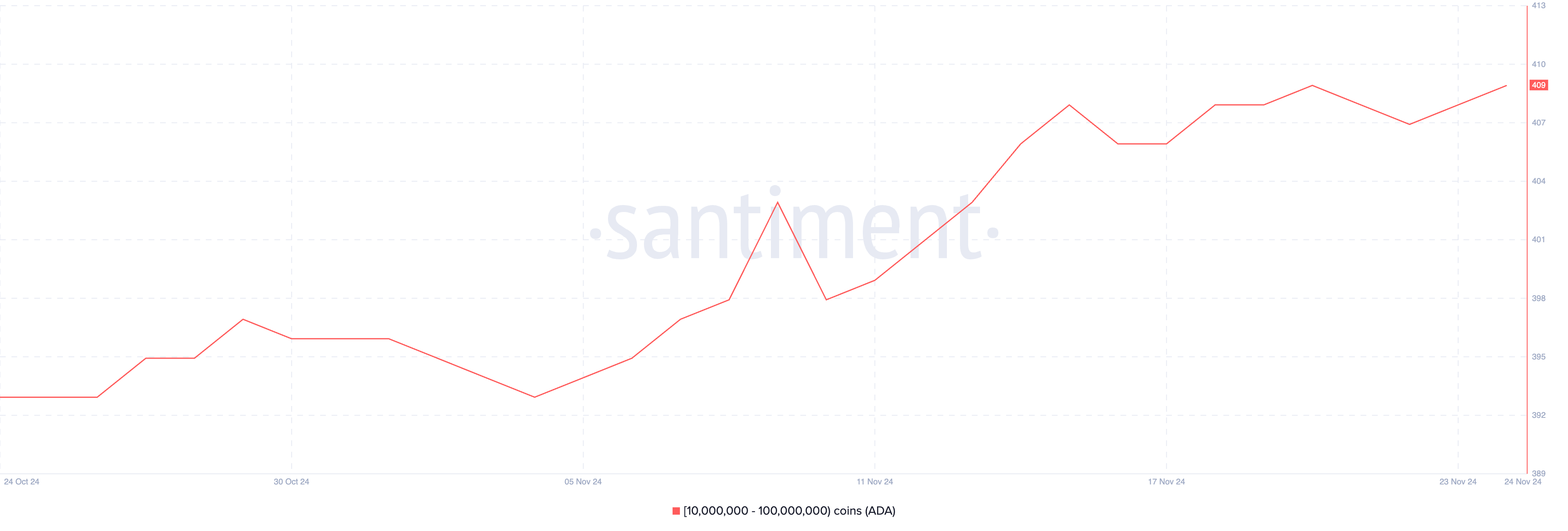Cardano (ADA) ngụ ý đảo chiều sau khi tăng 193% 1 tháng - Tin Tức Bitcoin - Cập Nhật Tin Tức Coin Mới Nhất 24/7 2025 ADA Addresses Holding Between 10,000,000 and 100,000,000.