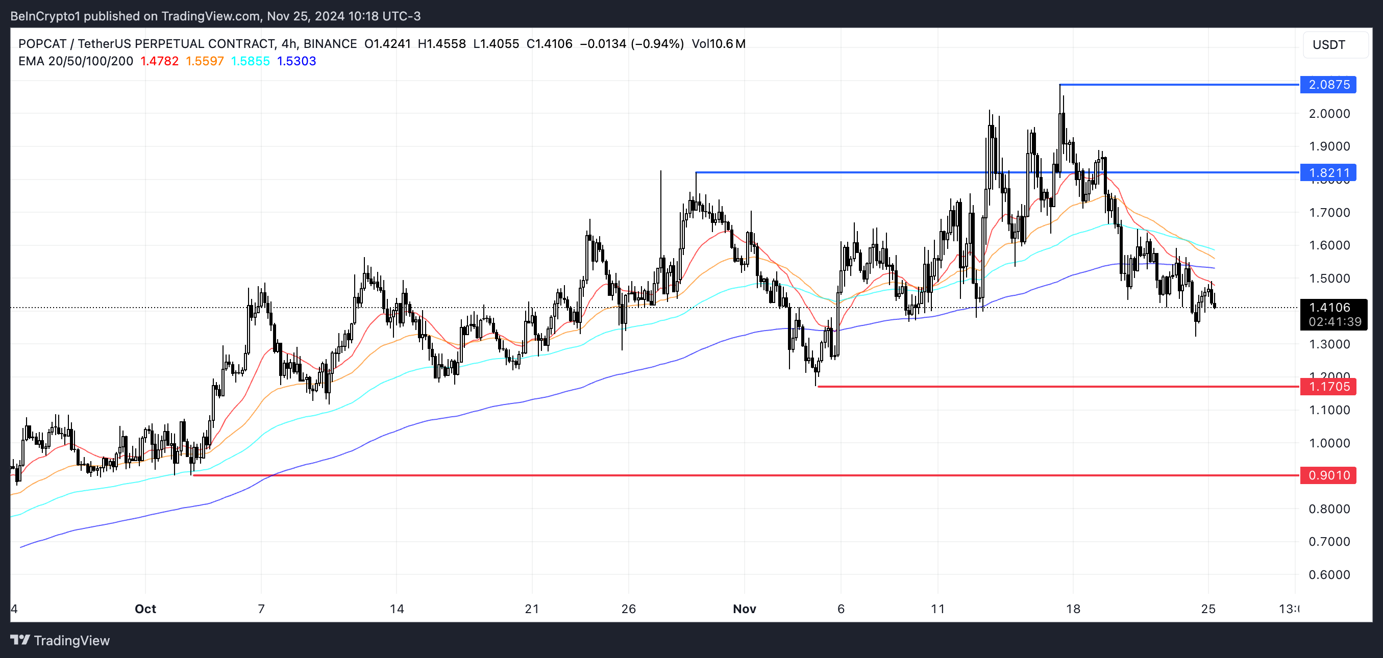 Top 3 Altcoin nên xem tuần cuối tháng 11 2024 - Tin Tức Bitcoin - Cập Nhật Tin Tức Coin Mới Nhất 24/7 2025 Phân tích giá POPCAT.