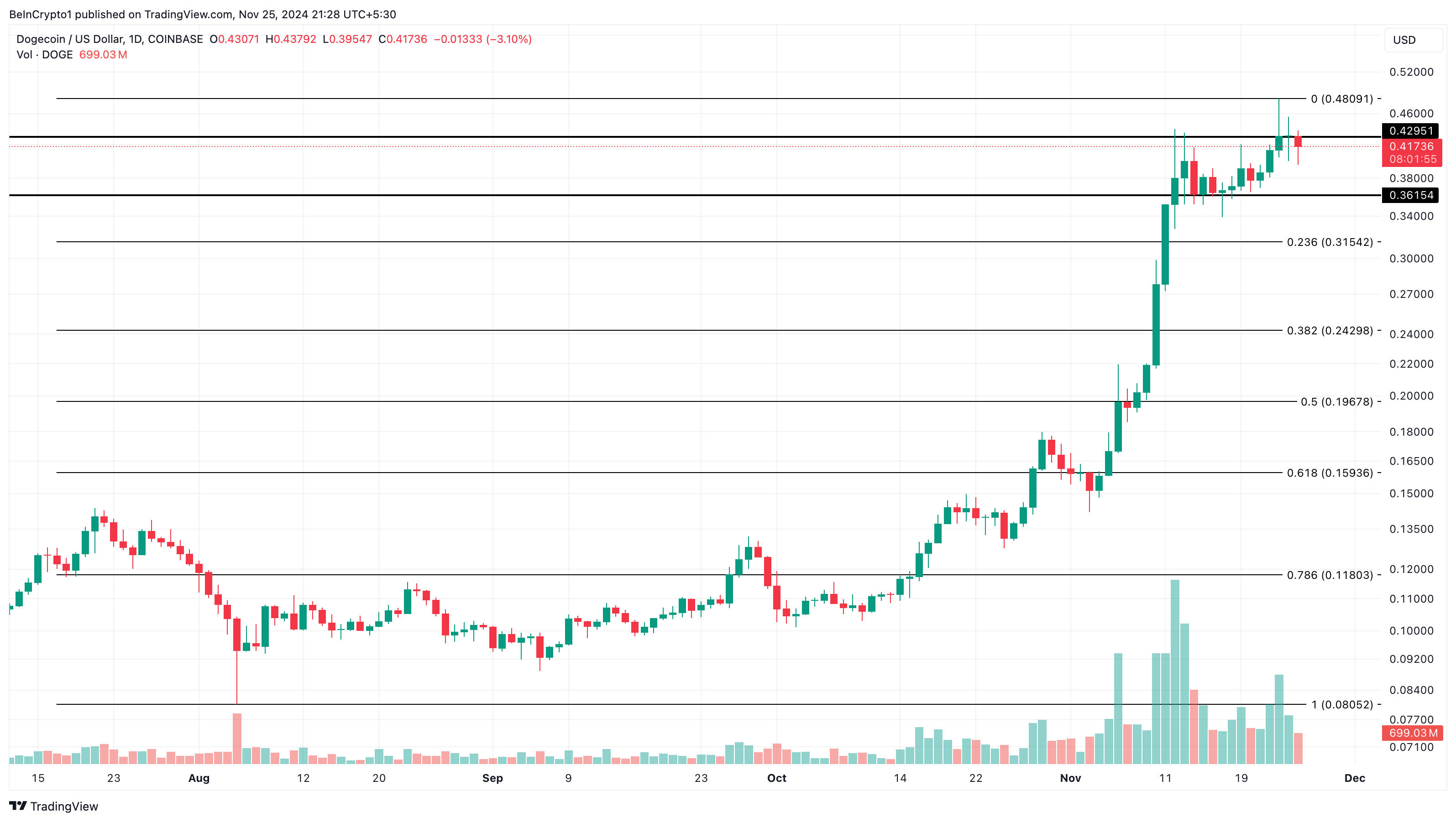 Cá Voi Dogecoin vung tiền mua 200 triệu DOGE sau cú giảm nhẹ - Tin Tức Bitcoin - Cập Nhật Tin Tức Coin Mới Nhất 24/7 2025 Phân tích giá Dogecoin