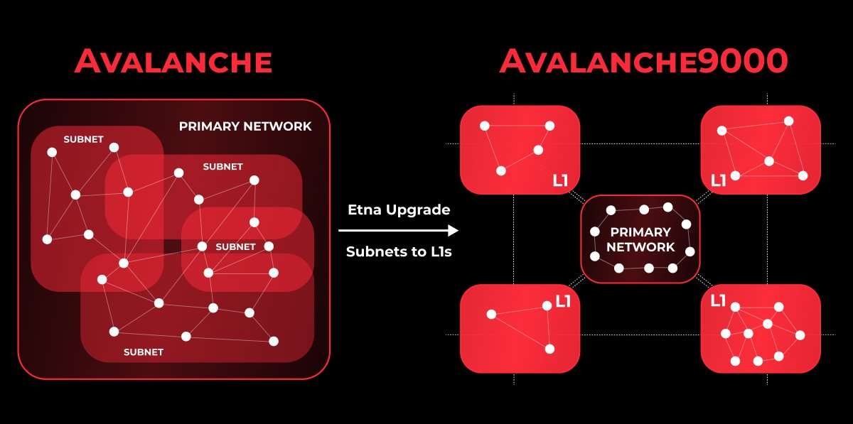 Sonic Mainnet sắp ra mắt: Tin nóng Crypto tuần này! - Tin Tức Bitcoin - Cập Nhật Tin Tức Coin Mới Nhất 24/7 2025 avalanche Etna, tin tức tiền mã hóa hàng đầu