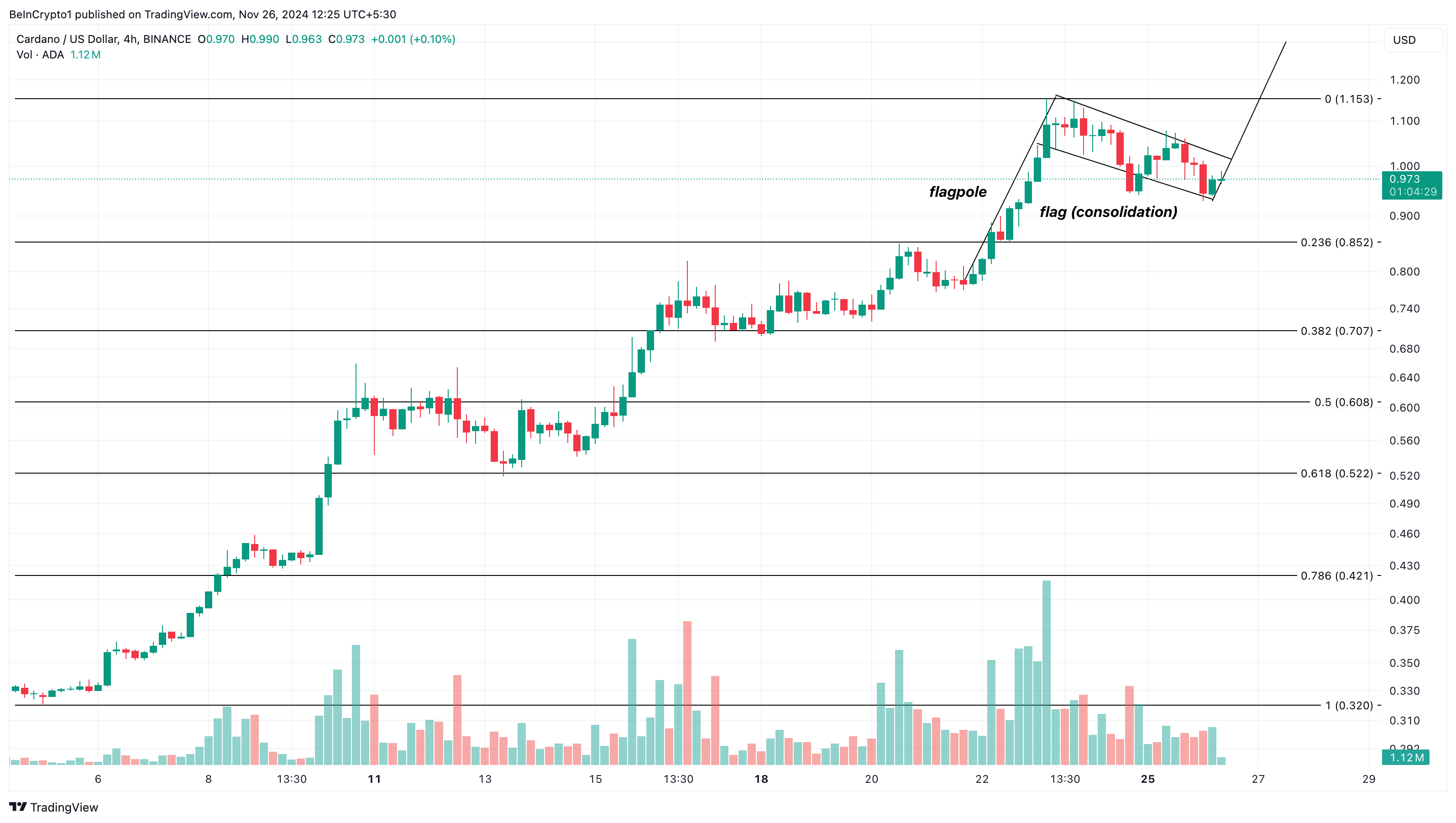 Bò Cardano rút 100 triệu USD: ADA chuẩn bị bùng nổ? - Tin Tức Bitcoin - Cập Nhật Tin Tức Coin Mới Nhất 24/7 2025 Phân tích giá Cardano