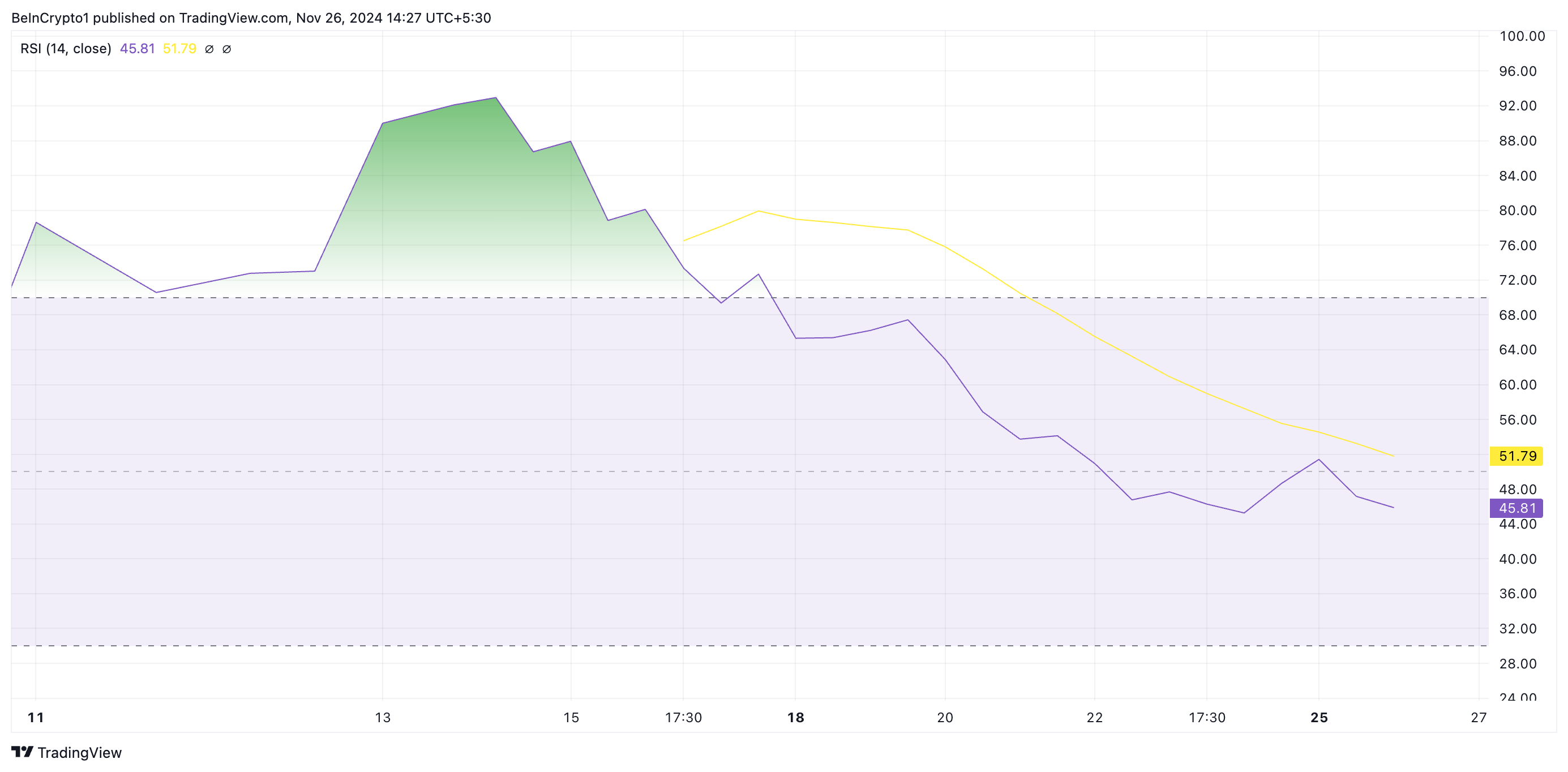 PNUT giảm 36% có đưa giá về mức thấp lịch sử? - Tin Tức Bitcoin - Cập Nhật Tin Tức Coin Mới Nhất 24/7 2025 RSI của PNUT.
