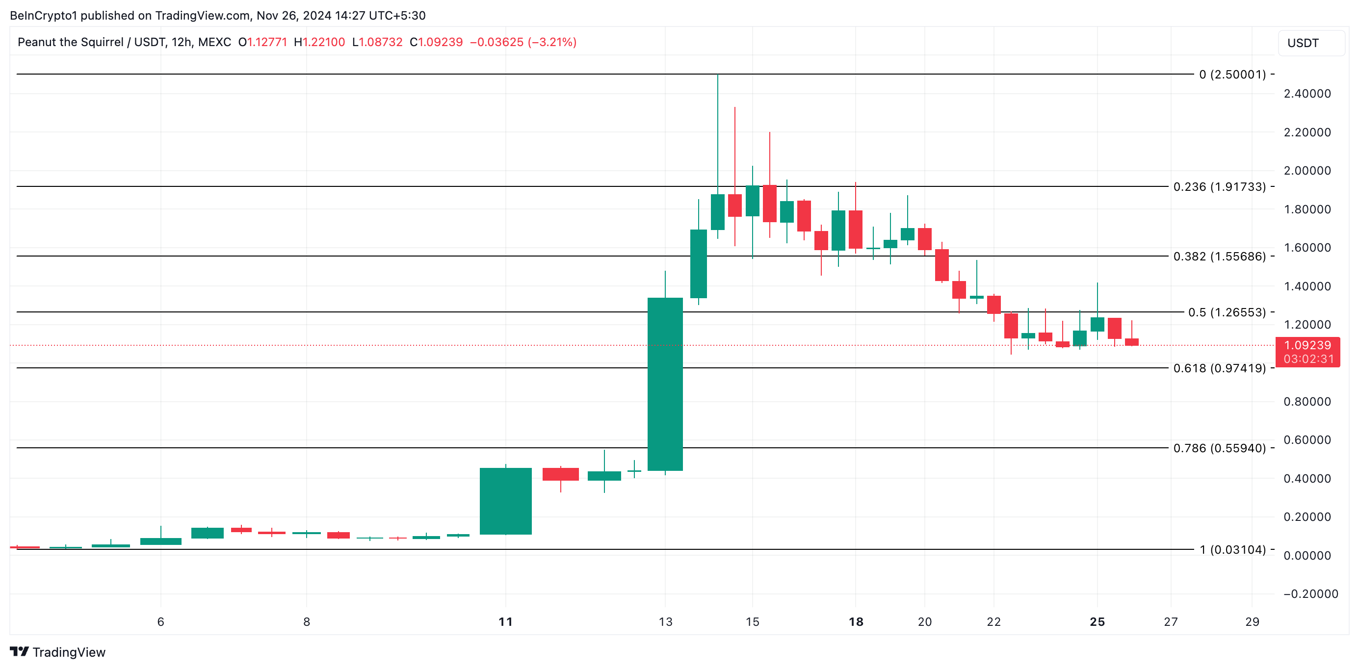 PNUT giảm 36% có đưa giá về mức thấp lịch sử? - Tin Tức Bitcoin - Cập Nhật Tin Tức Coin Mới Nhất 24/7 2025 Phân tích Giá PNUT