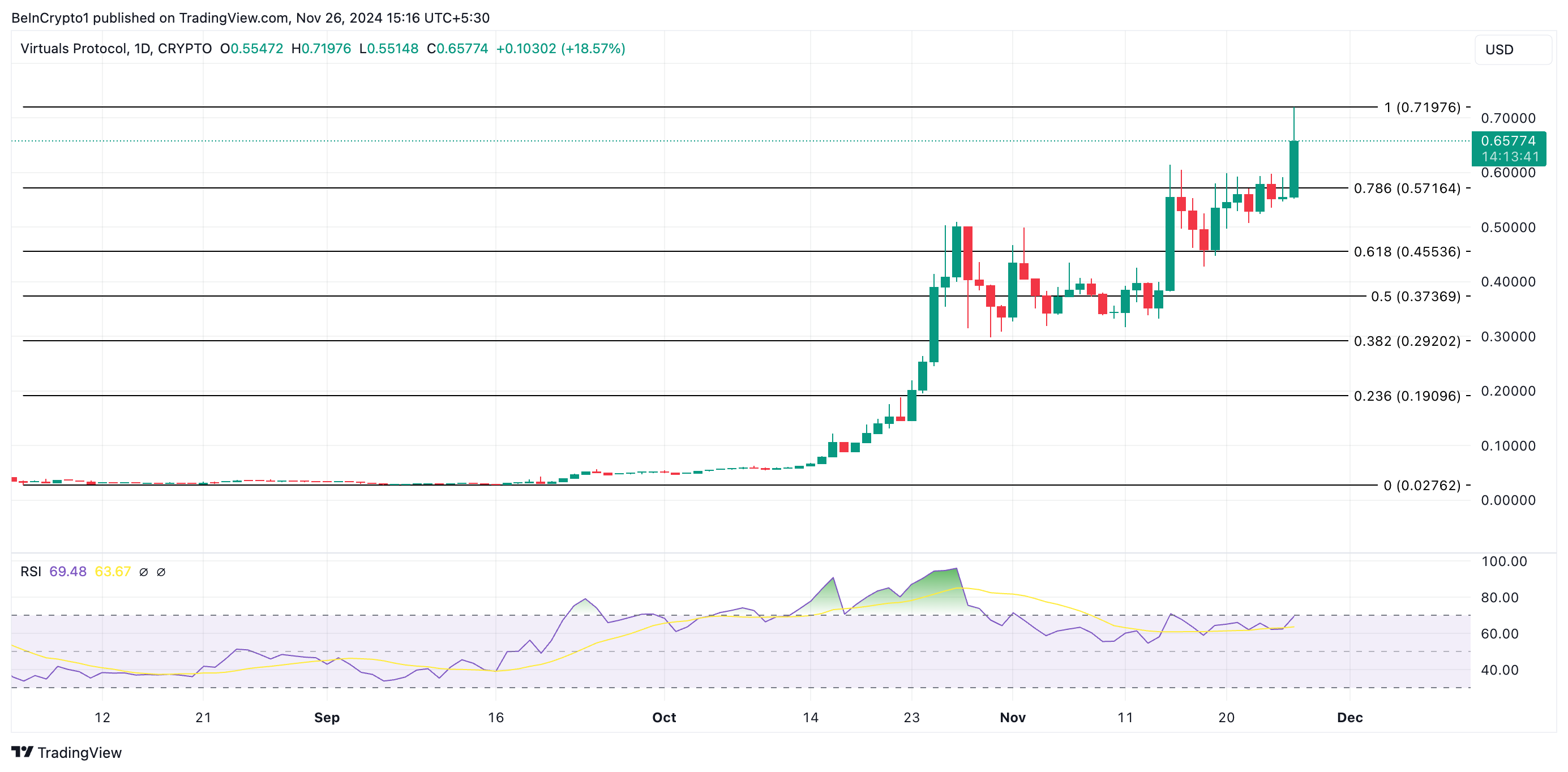 3 đồng Tiền Điện Tử phá kỷ lục giá ngày 26/11 - Tin Tức Bitcoin - Cập Nhật Tin Tức Coin Mới Nhất 24/7 2025 Phân tích giá VIRTUAL.