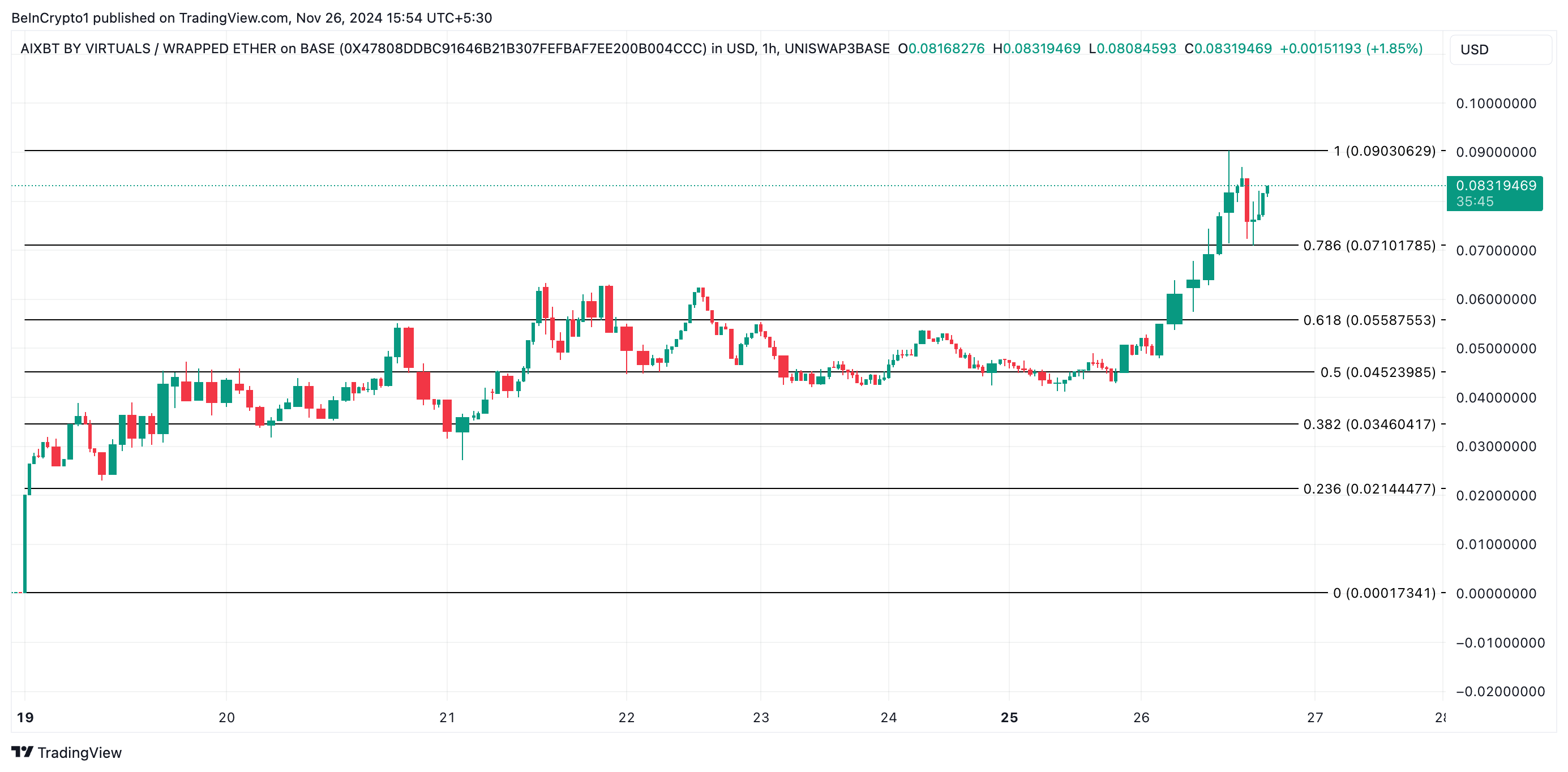 3 đồng Tiền Điện Tử phá kỷ lục giá ngày 26/11 - Tin Tức Bitcoin - Cập Nhật Tin Tức Coin Mới Nhất 24/7 2025 Phân tích giá AIXBT.