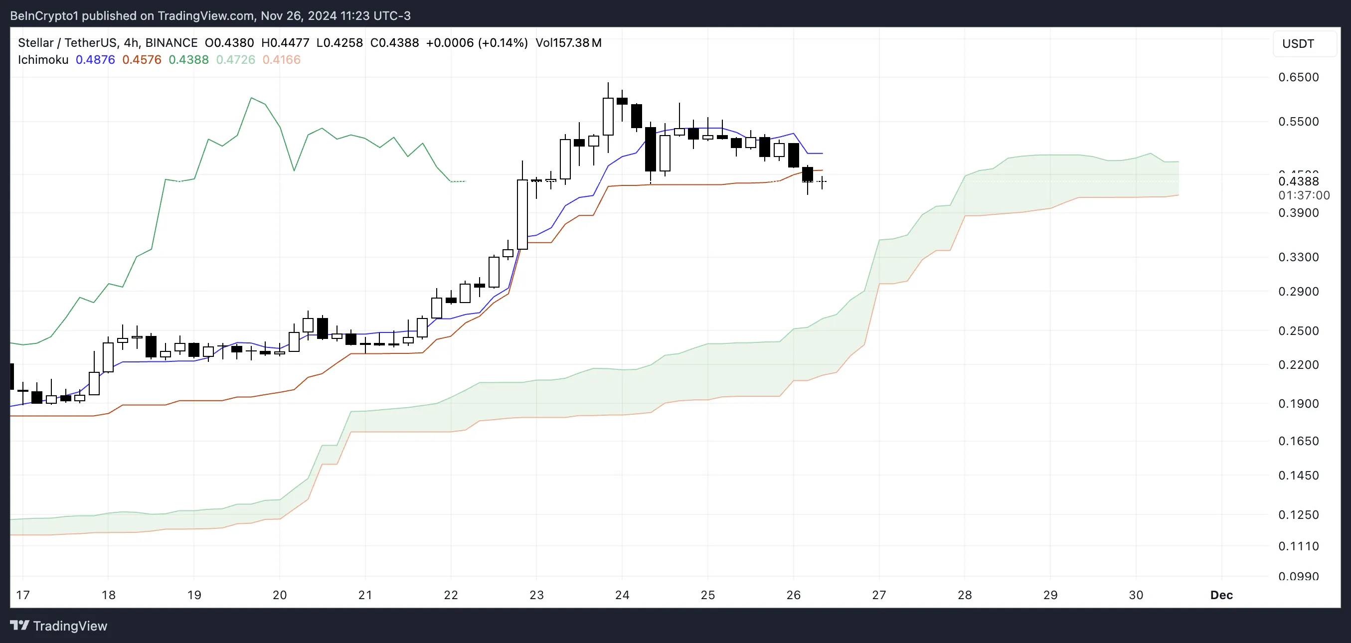 Đà tăng XLM giảm sau khi tăng 94% tuần qua! - Tin Tức Bitcoin - Cập Nhật Tin Tức Coin Mới Nhất 24/7 2025 XLM Ichimoku Cloud.