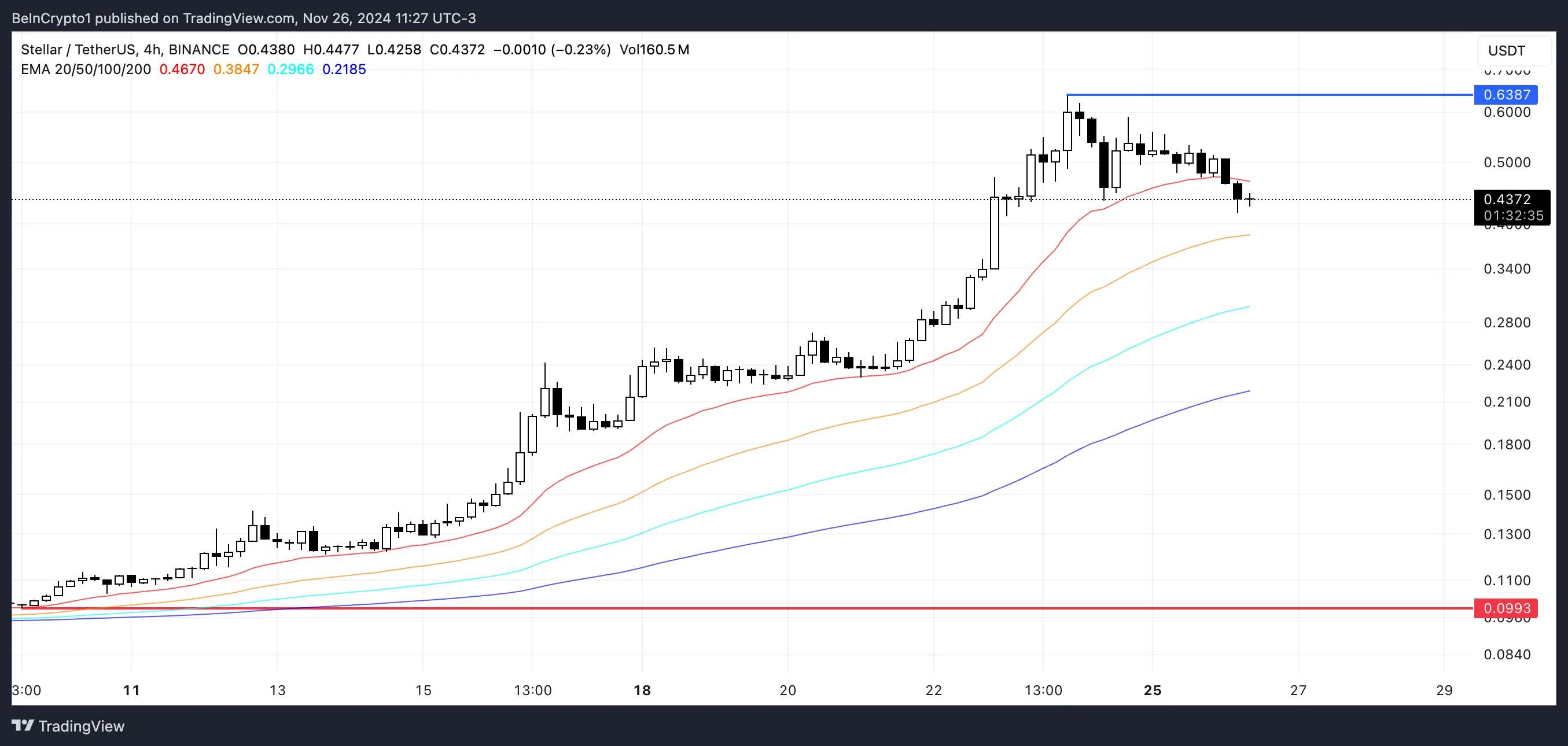 Đà tăng XLM giảm sau khi tăng 94% tuần qua! - Tin Tức Bitcoin - Cập Nhật Tin Tức Coin Mới Nhất 24/7 2025 Phân Tích Giá XLM.