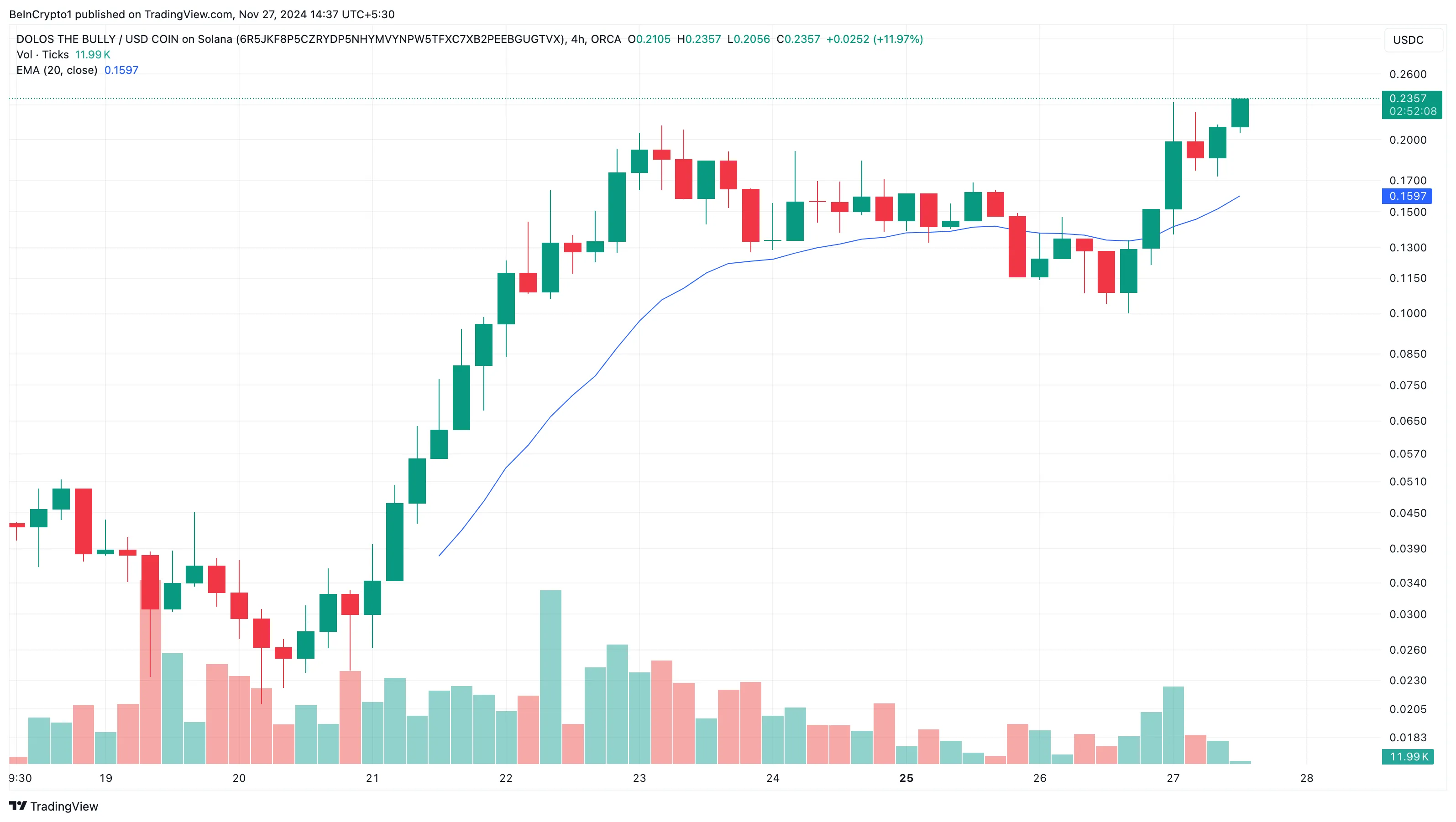 BULLY phá kỷ lục với mức tăng 700% tuần qua - Tin Tức Bitcoin - Cập Nhật Tin Tức Coin Mới Nhất 24/7 2025 Phân tích giá BULLY
