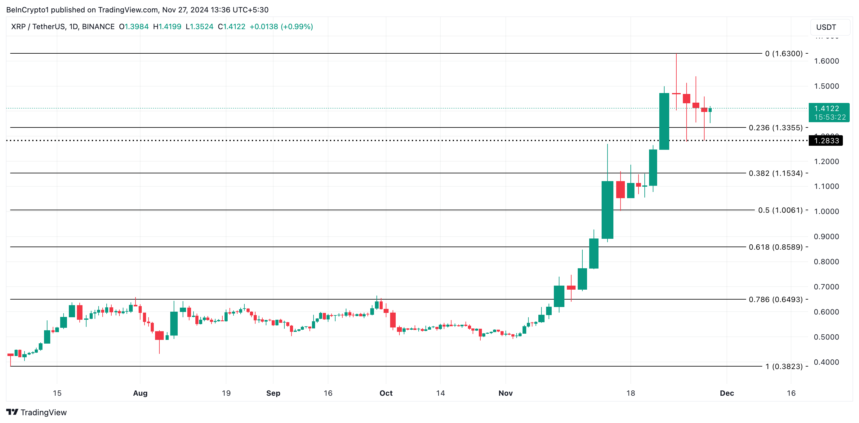 XRP lao dốc khi trader rút 1,84 tỷ USD trong tuần qua - Tin Tức Bitcoin - Cập Nhật Tin Tức Coin Mới Nhất 24/7 2025 Phân tích giá XRP.