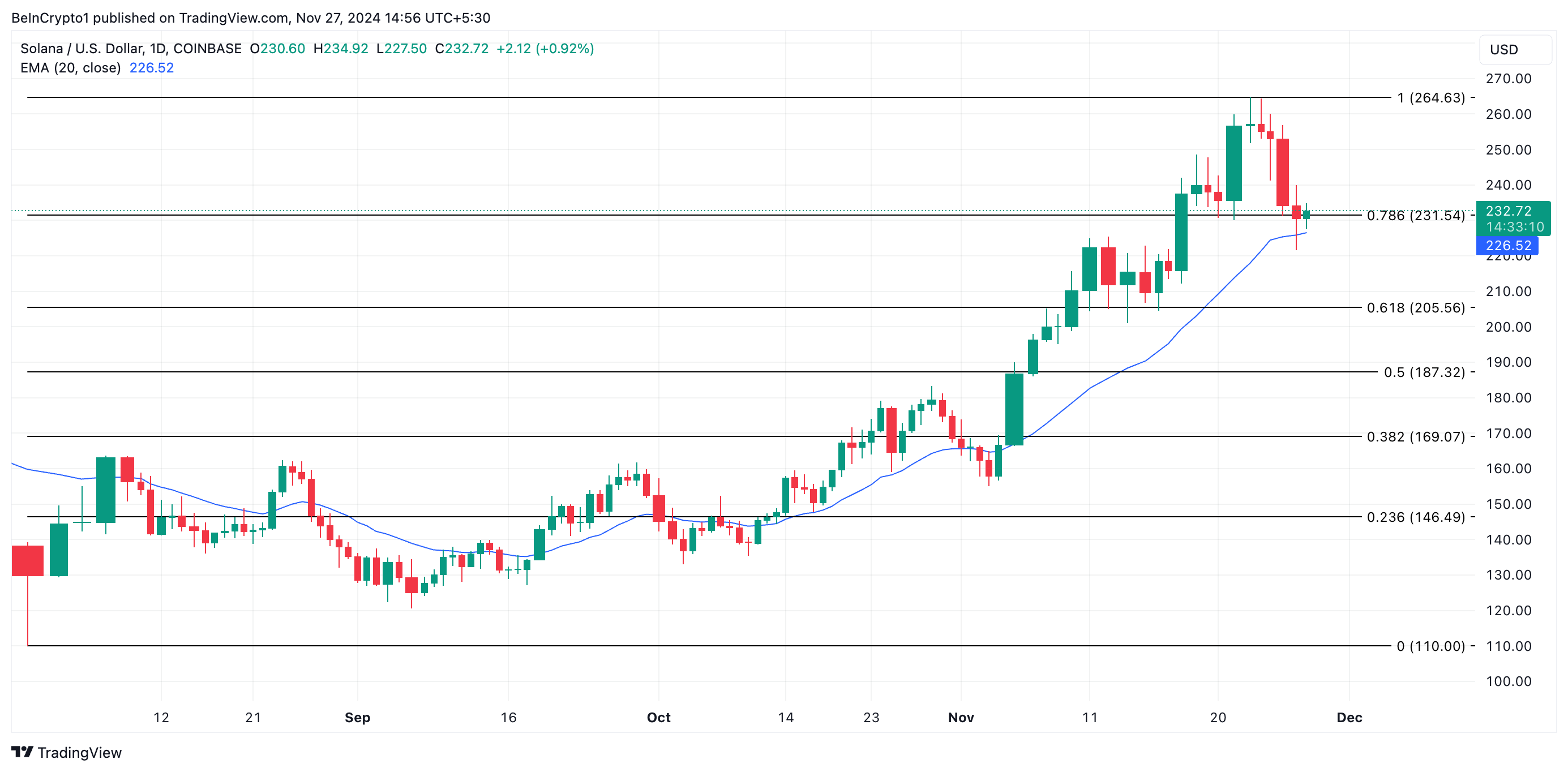 Solana đối mặt cược ngắn 6 tỷ USD khi giá giảm 12% - Tin Tức Bitcoin - Cập Nhật Tin Tức Coin Mới Nhất 24/7 2025 Phân tích giá SOL.