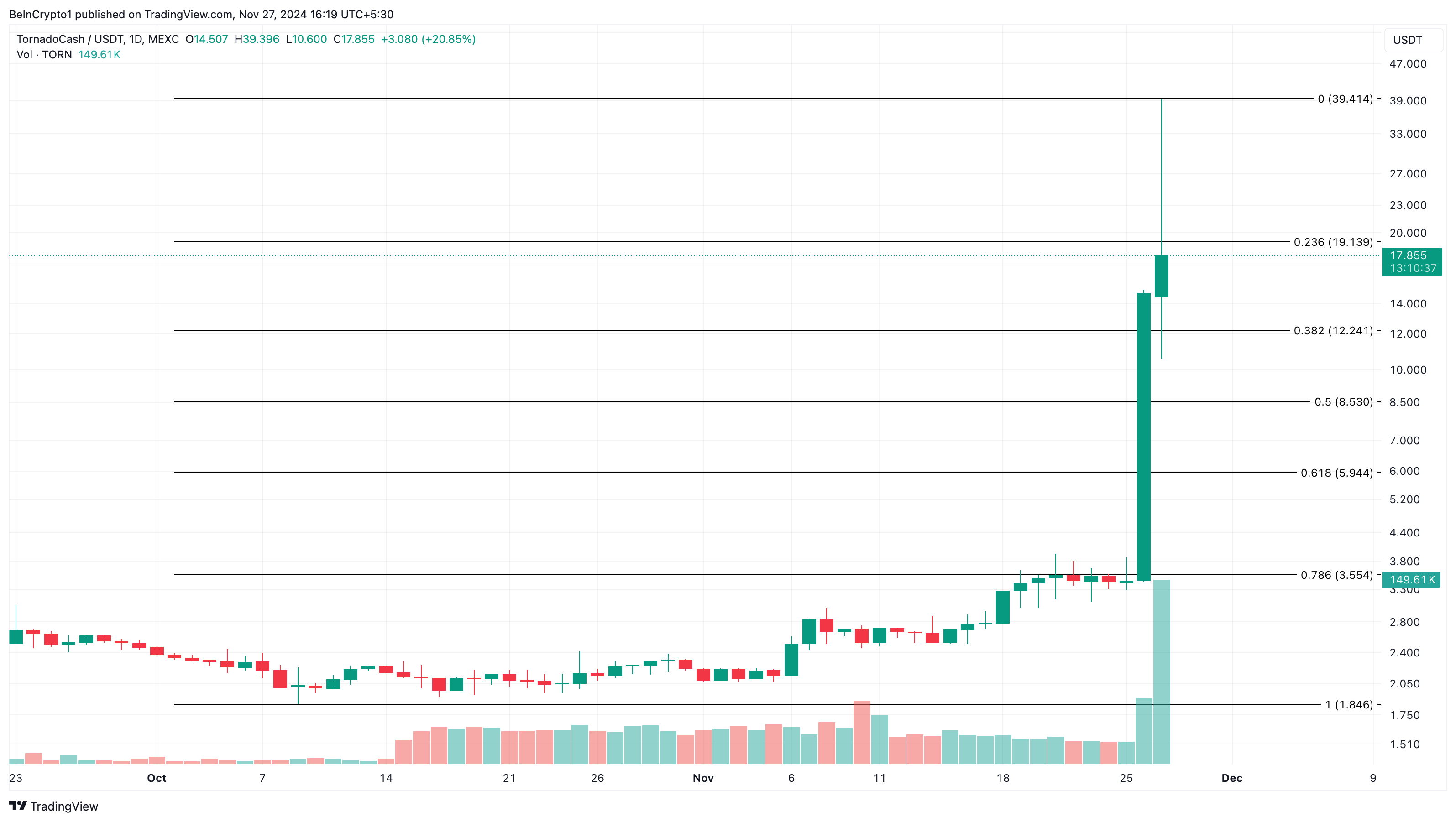 Khám Phá Altcoin Đang Hot Ngày 27 Tháng 11 - Tin Tức Bitcoin - Cập Nhật Tin Tức Coin Mới Nhất 24/7 2025 Phân tích giá Tornado Cash