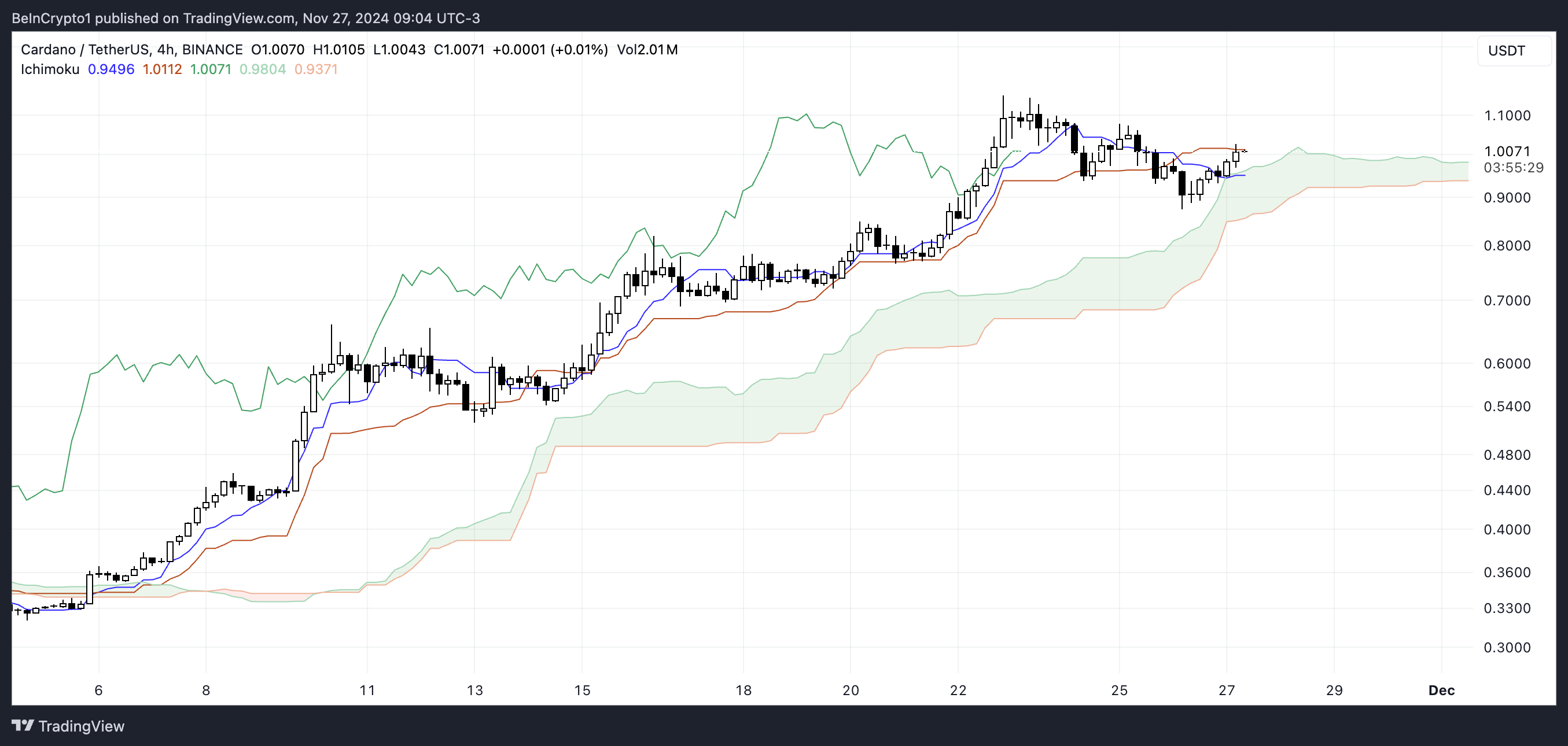 Giá Cardano (ADA) Giữ Vững: Cuộc Đụng Độ Bulls và Bears - Tin Tức Bitcoin - Cập Nhật Tin Tức Coin Mới Nhất 24/7 2025 ADA Ichimoku Cloud.