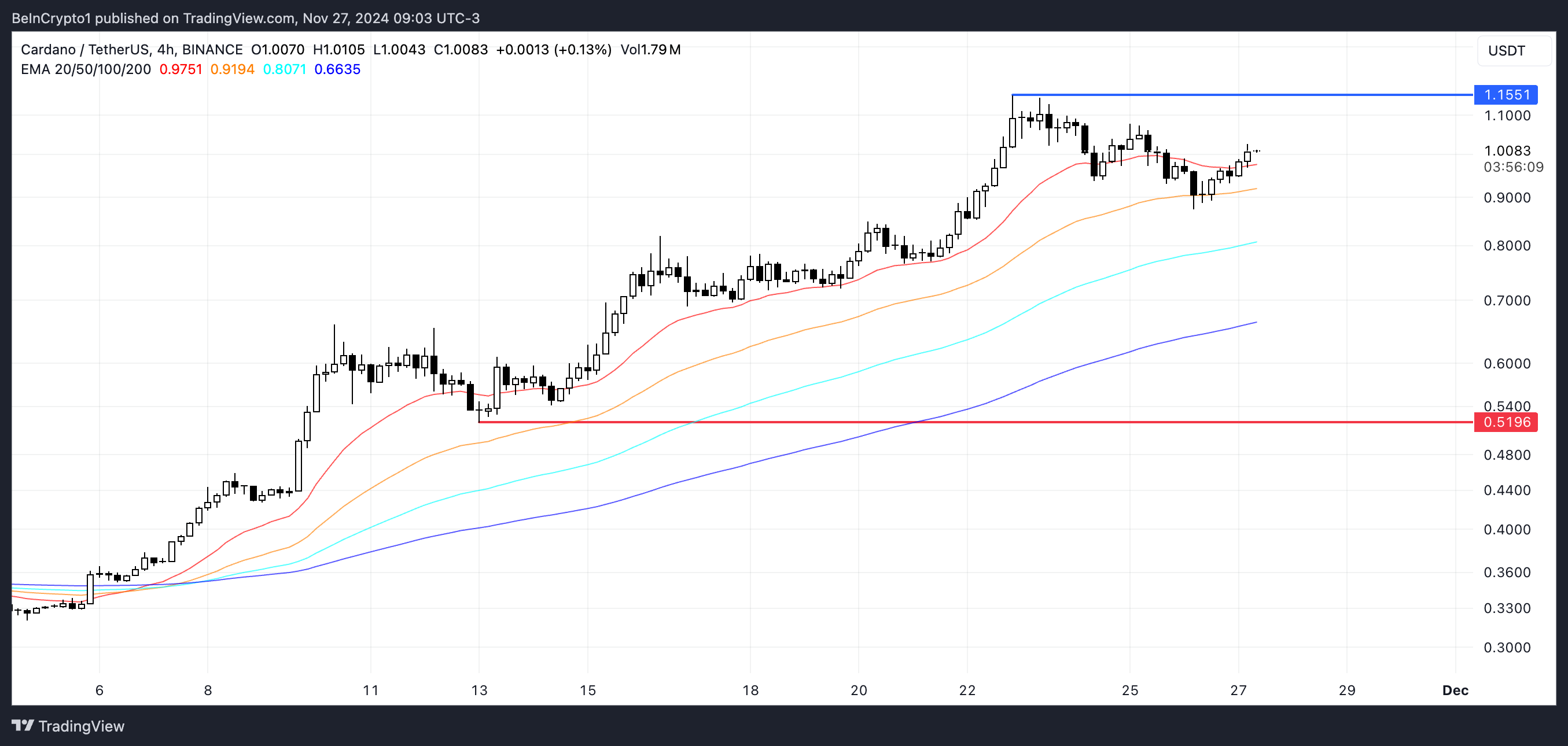 Giá Cardano (ADA) Giữ Vững: Cuộc Đụng Độ Bulls và Bears - Tin Tức Bitcoin - Cập Nhật Tin Tức Coin Mới Nhất 24/7 2025 ADA Price Analysis.