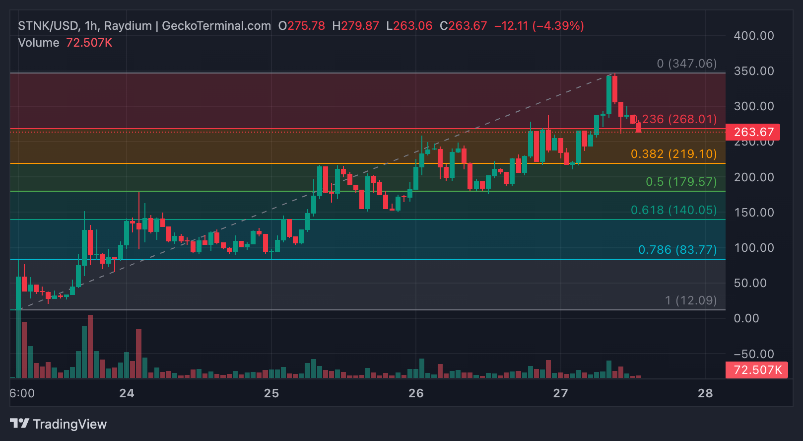3 đồng tiền số phá kỷ lục hôm nay — 27-11 - Tin Tức Bitcoin - Cập Nhật Tin Tức Coin Mới Nhất 24/7 2025 STNK Price Analysis