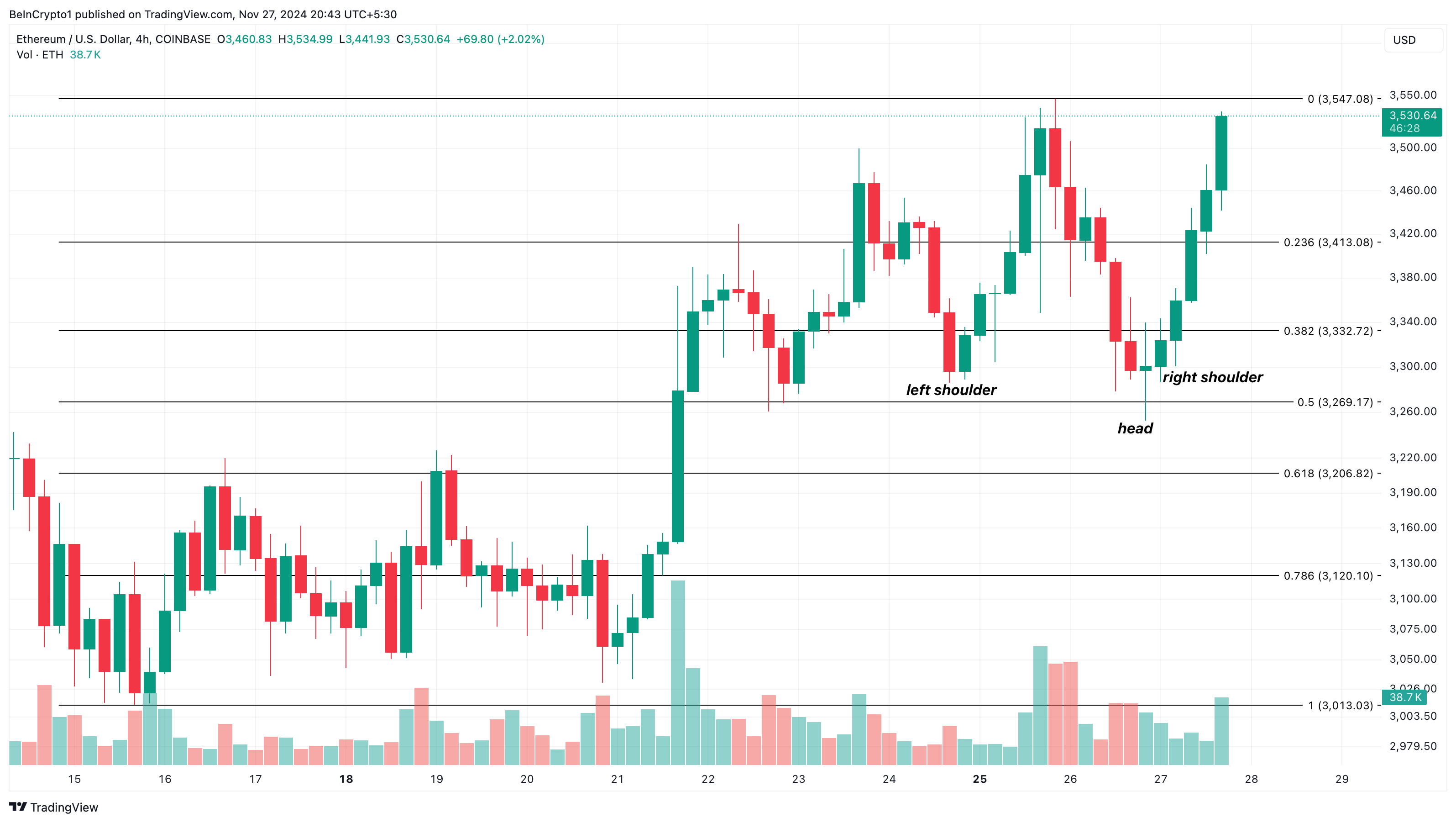 Ethereum phục hồi sau cú sốc 3K USD — Tương lai ra sao? - Tin Tức Bitcoin - Cập Nhật Tin Tức Coin Mới Nhất 24/7 2025 Ethereum price analysis