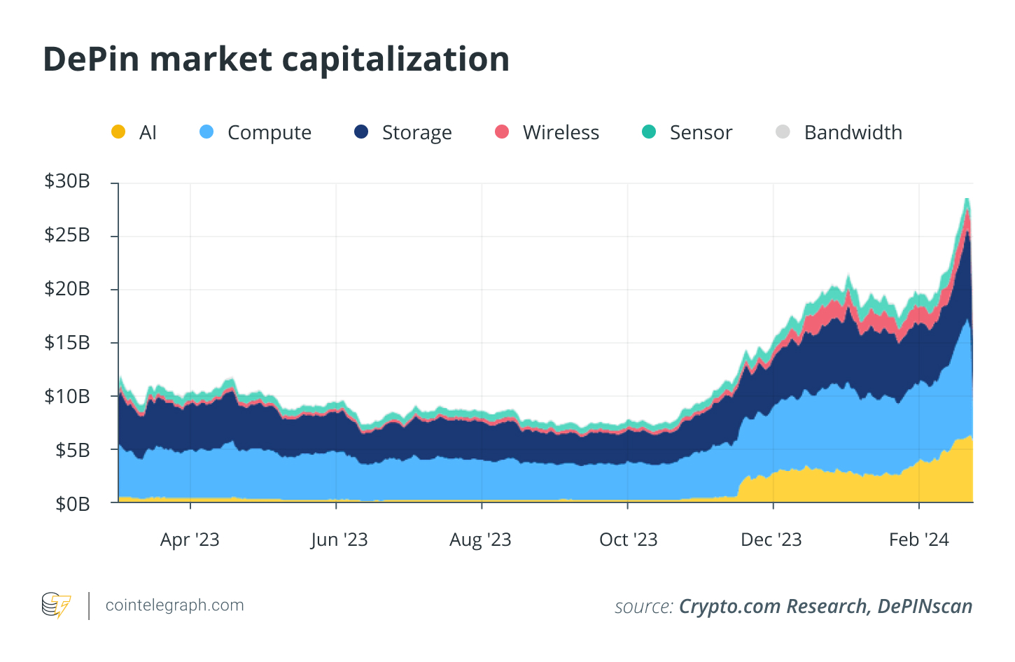 DePIN Market cap