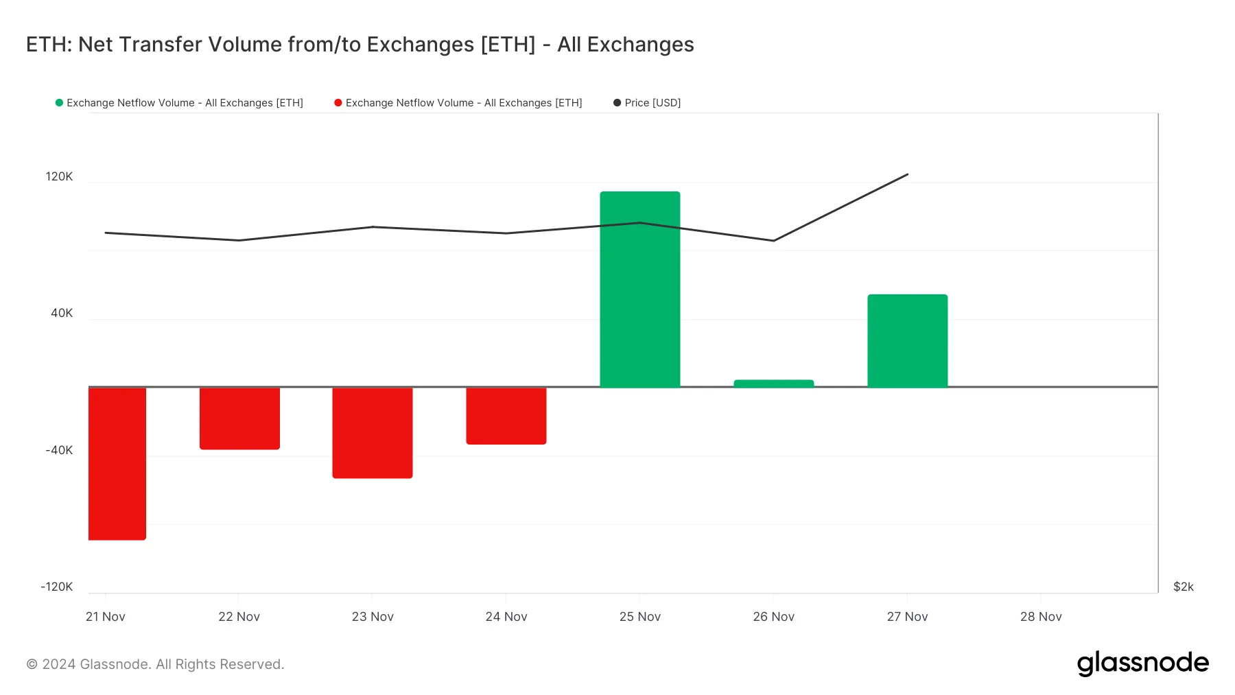 Khối lượng 43 tỷ USD của Ethereum đẩy giá vượt 3.600 USD - Tin Tức Bitcoin - Cập Nhật Tin Tức Coin Mới Nhất 24/7 2025 Khối Lượng Dòng Ròng Ethereum