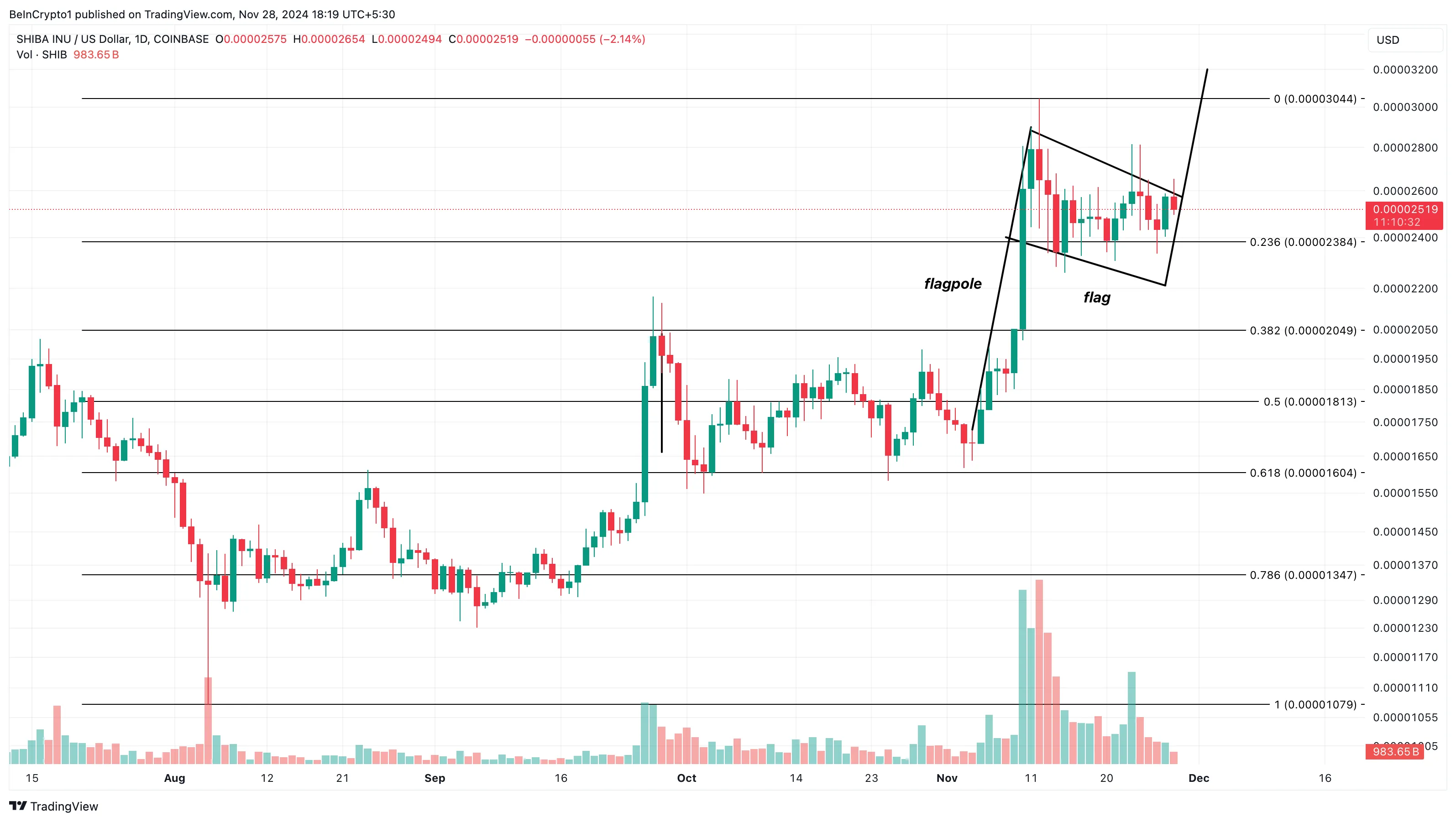 Chuyển 5,45 nghìn tỷ SHIB, giá sắp đạt 0,000030 USD! - Tin Tức Bitcoin - Cập Nhật Tin Tức Coin Mới Nhất 24/7 2025 Phân tích giá SHIB
