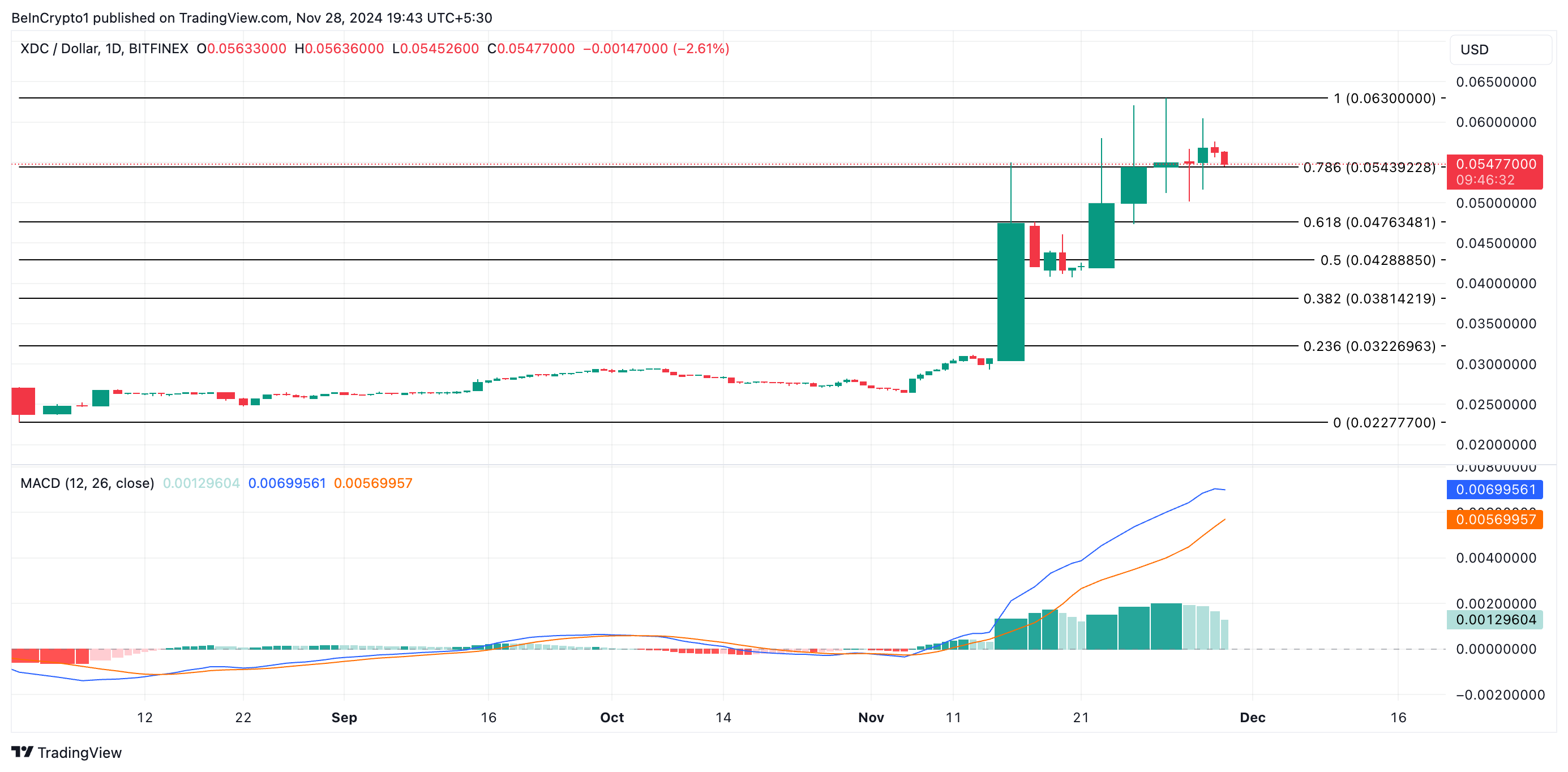 5 Altcoin RWA Đáng Chú Ý Tháng 12 - Tin Tức Bitcoin - Cập Nhật Tin Tức Coin Mới Nhất 24/7 2025 Phân tích giá XDC