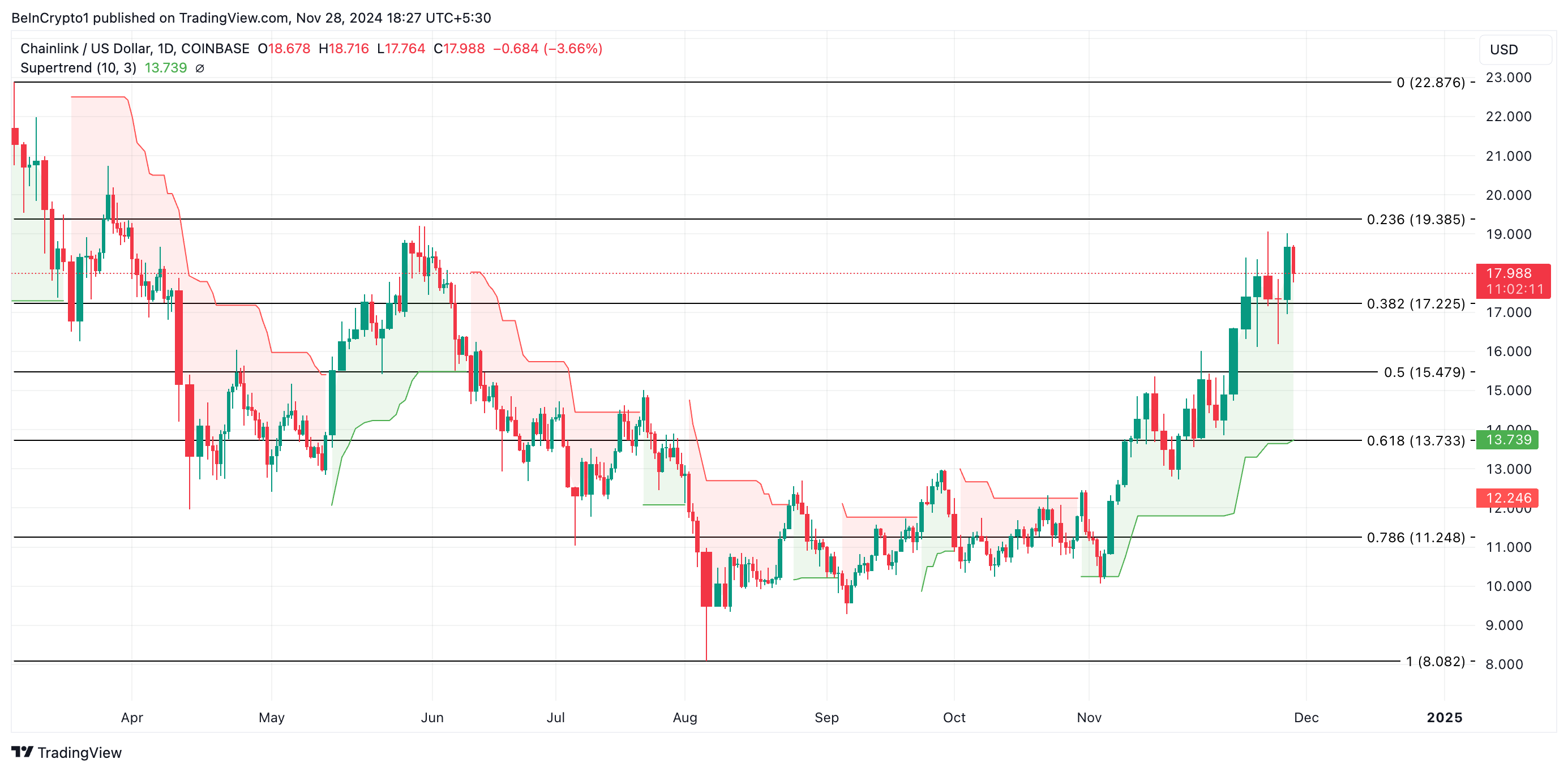 5 Altcoin RWA Đáng Chú Ý Tháng 12 - Tin Tức Bitcoin - Cập Nhật Tin Tức Coin Mới Nhất 24/7 2025 Phân tích giá LINK.