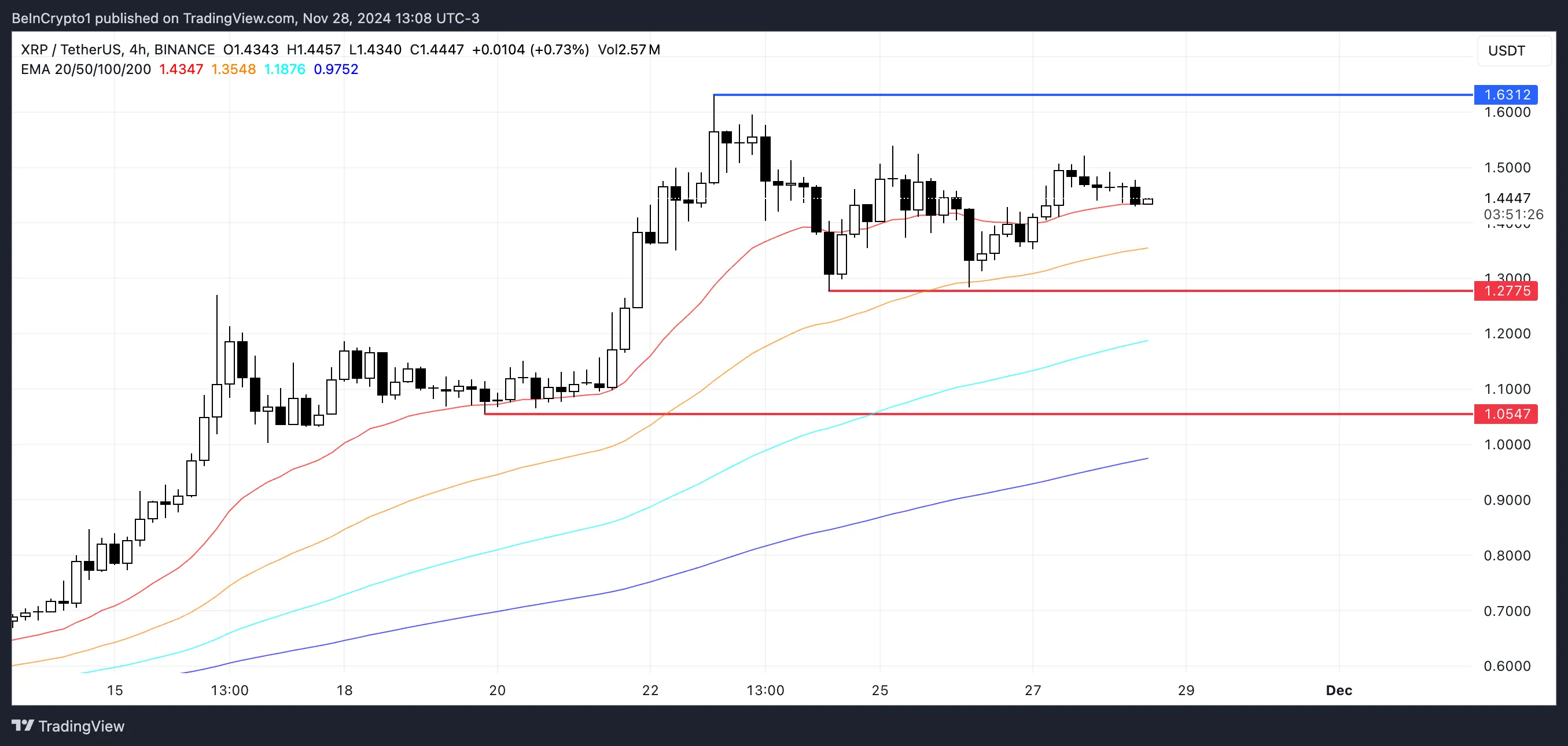 Chỉ số cho thấy giá Ripple (XRP) có thể đạt đỉnh sau 6 năm - Tin Tức Bitcoin - Cập Nhật Tin Tức Coin Mới Nhất 24/7 2025 XRP Price Analysis.