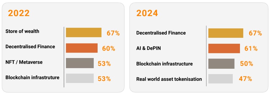 Ứng dụng blockchain và tiền điện tử tăng sự quan tâm cho của cải cá nhân Châu Á năm 2024 so với năm 2022