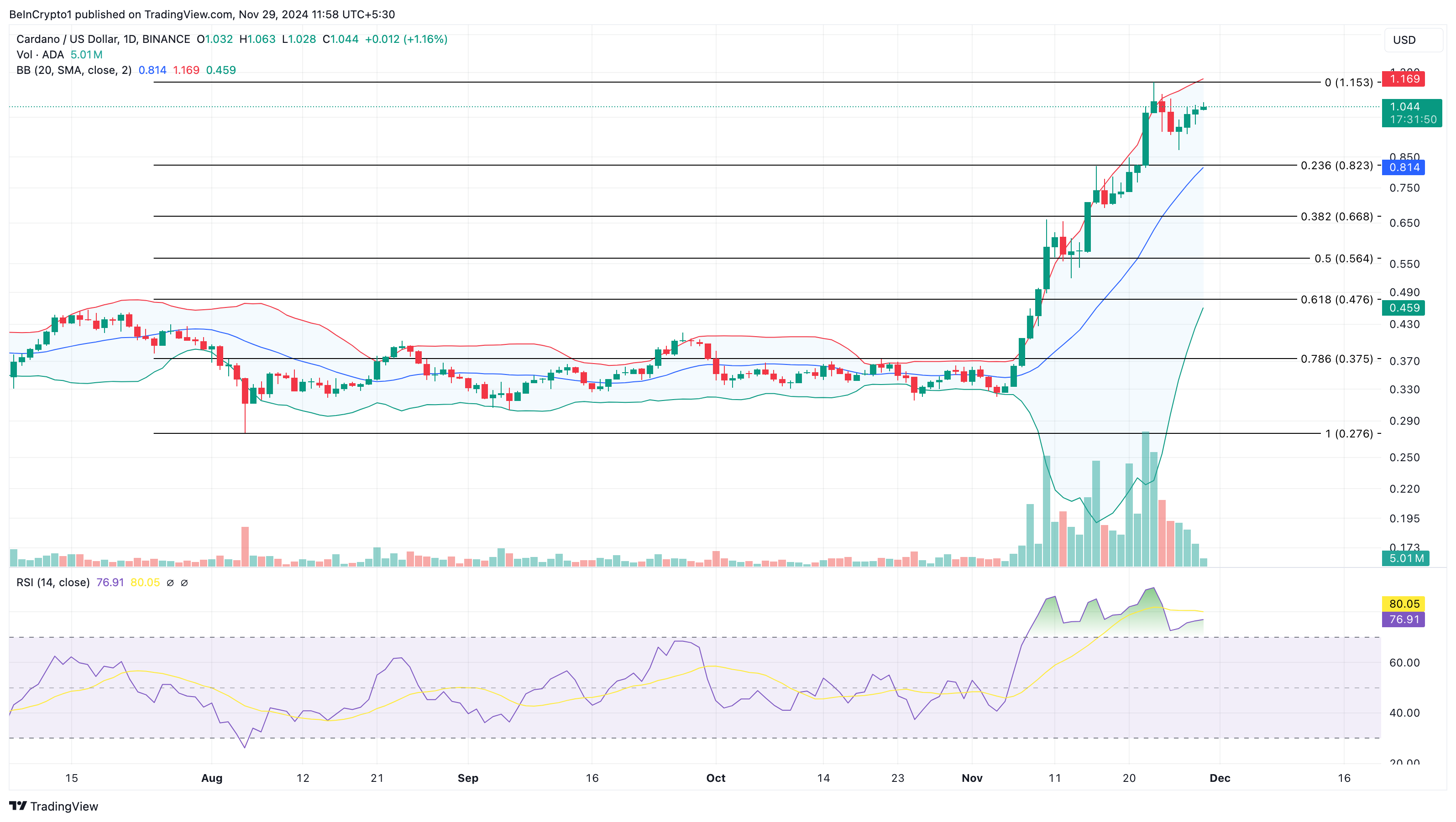 Giao dịch lớn Cardano giảm 19 tỷ USD do mạng yếu - Tin Tức Bitcoin - Cập Nhật Tin Tức Coin Mới Nhất 24/7 2025 Phân tích giá Cardano