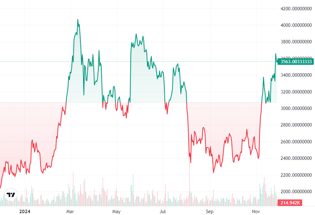 Ether vượt mốc 4K USD trước lễ nhậm chức Trump? - Tin Tức Bitcoin - Cập Nhật Tin Tức Coin Mới Nhất 24/7 2024