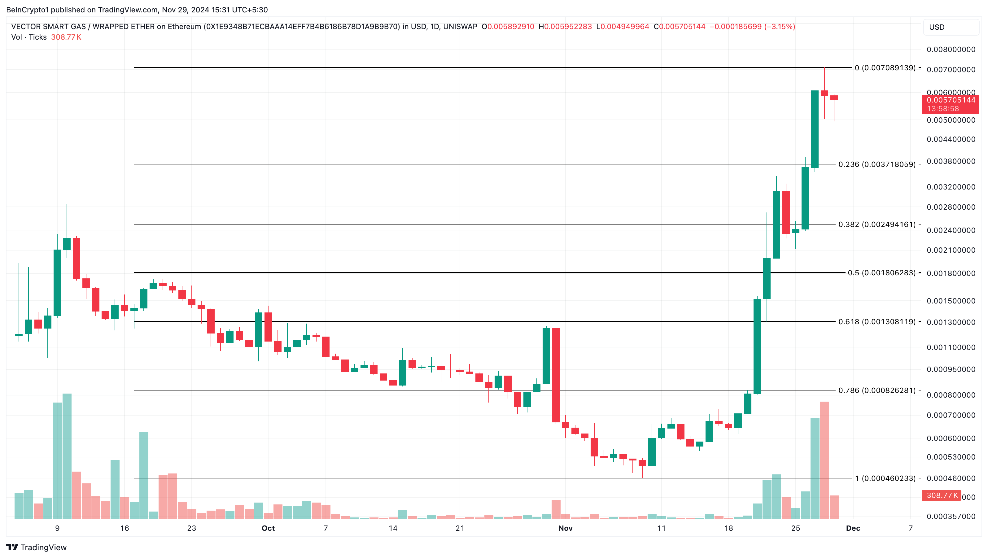 Altcoin nào đang gây sốt hôm nay - 29/11? - Tin Tức Bitcoin - Cập Nhật Tin Tức Coin Mới Nhất 24/7 2025 Phân tích giá VSG