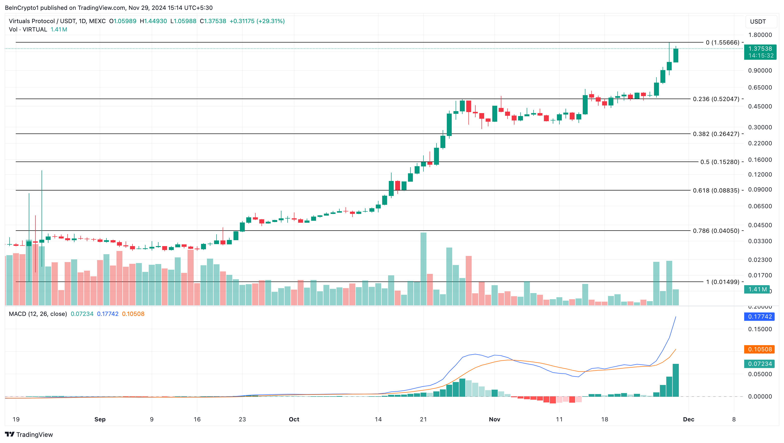 Altcoin nào đang gây sốt hôm nay - 29/11? - Tin Tức Bitcoin - Cập Nhật Tin Tức Coin Mới Nhất 24/7 2025 Phân tích giá VIRTUAL