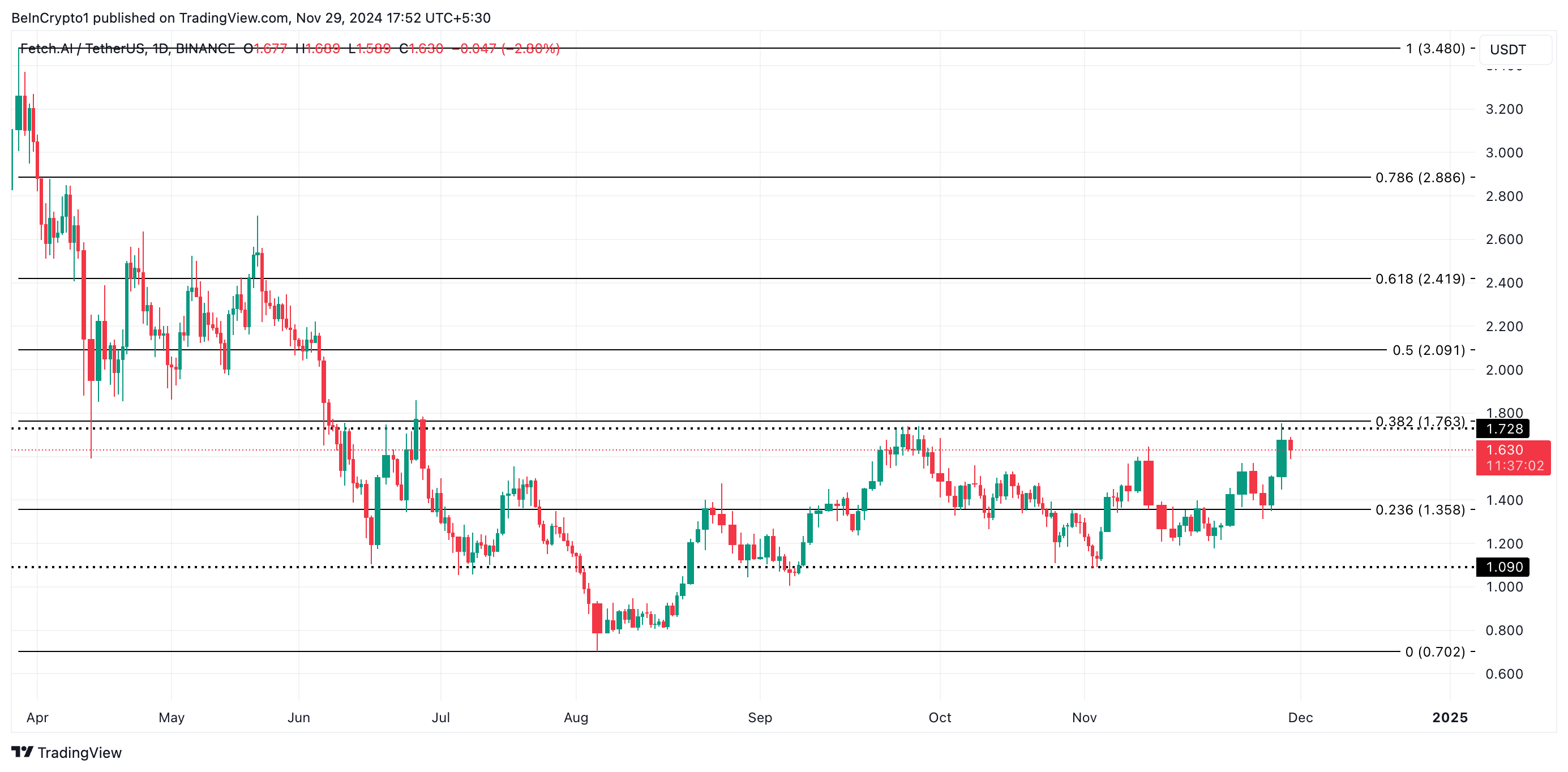 Tích lũy 174 triệu USD FET đẩy giá lên mức kháng cự - Tin Tức Bitcoin - Cập Nhật Tin Tức Coin Mới Nhất 24/7 2025 Phân Tích Giá FET.