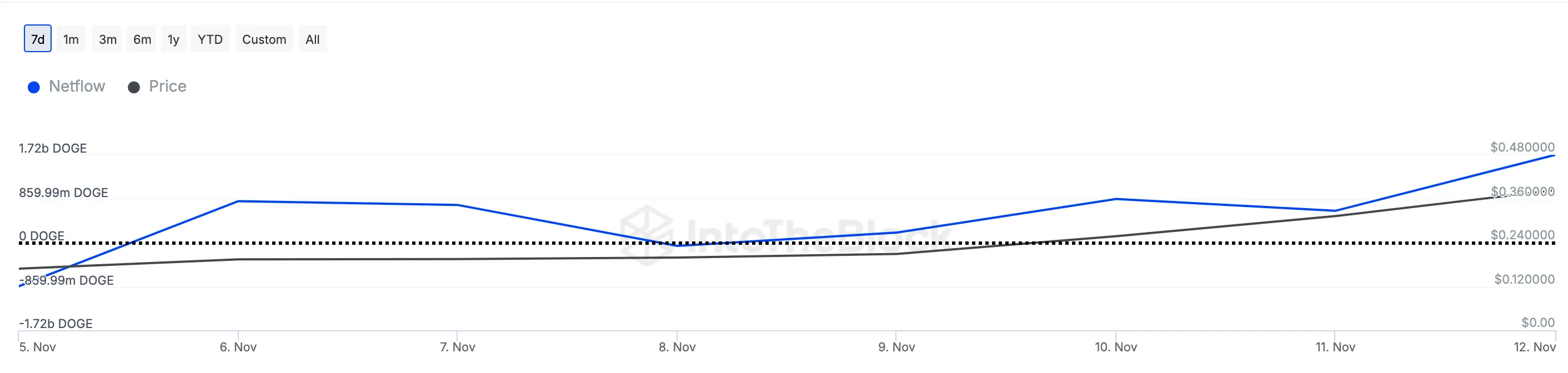 Cá voi Crypto mua gì để kiếm lời tháng 12/2024? - Tin Tức Bitcoin - Cập Nhật Tin Tức Coin Mới Nhất 24/7 2025 Cá voi Dogecoin