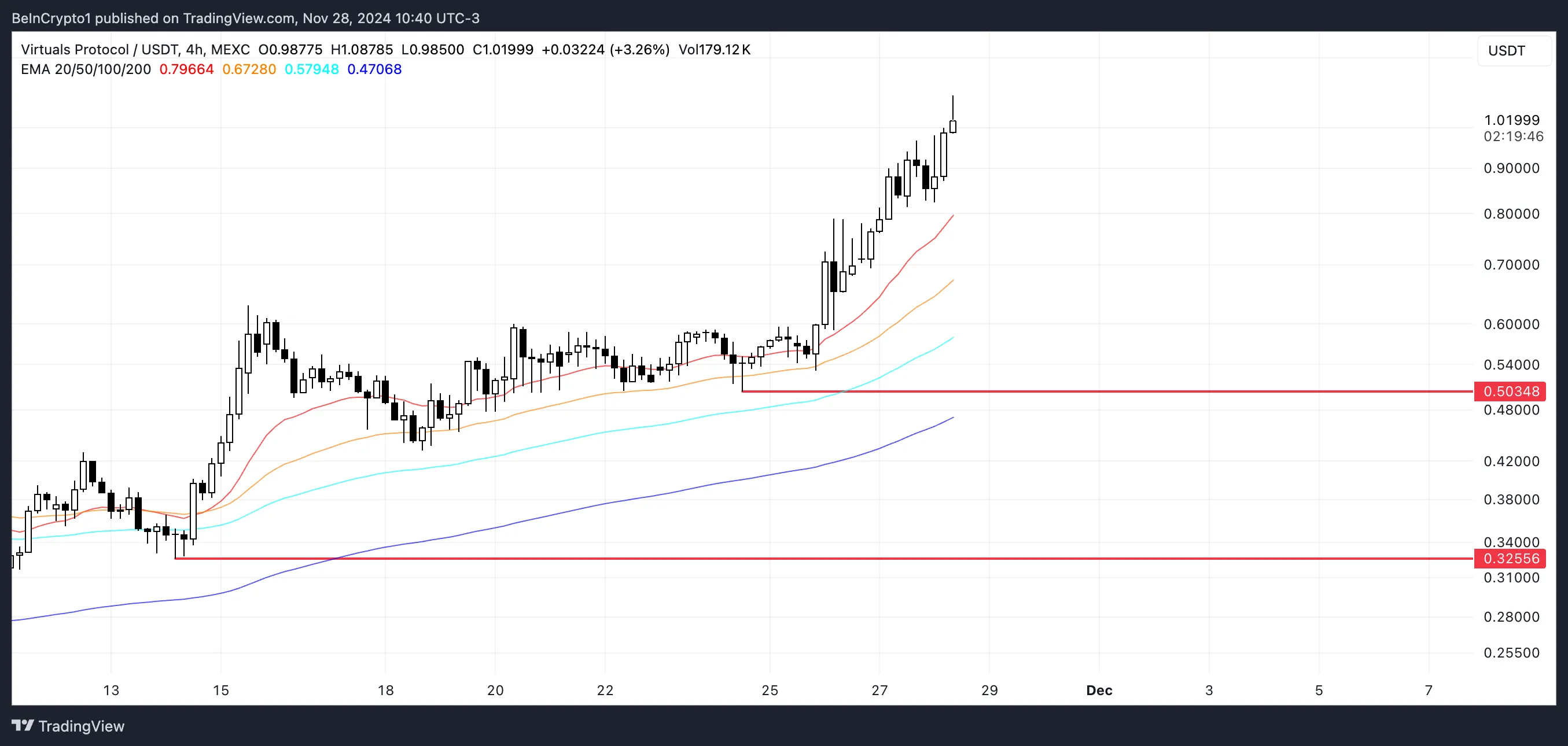 3 Altcoin Ẩn Giấu Có Thể Sinh Lời Tháng 12 - Tin Tức Bitcoin - Cập Nhật Tin Tức Coin Mới Nhất 24/7 2025 Phân tích giá VIRTUAL