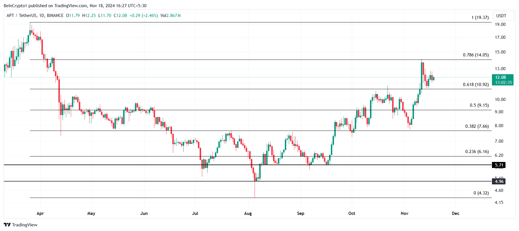 3 Altcoin nổi bật tuần 3 tháng 11 năm 2024 - Tin Tức Bitcoin - Cập Nhật Tin Tức Coin Mới Nhất 24/7 2025 Phân tích giá APT