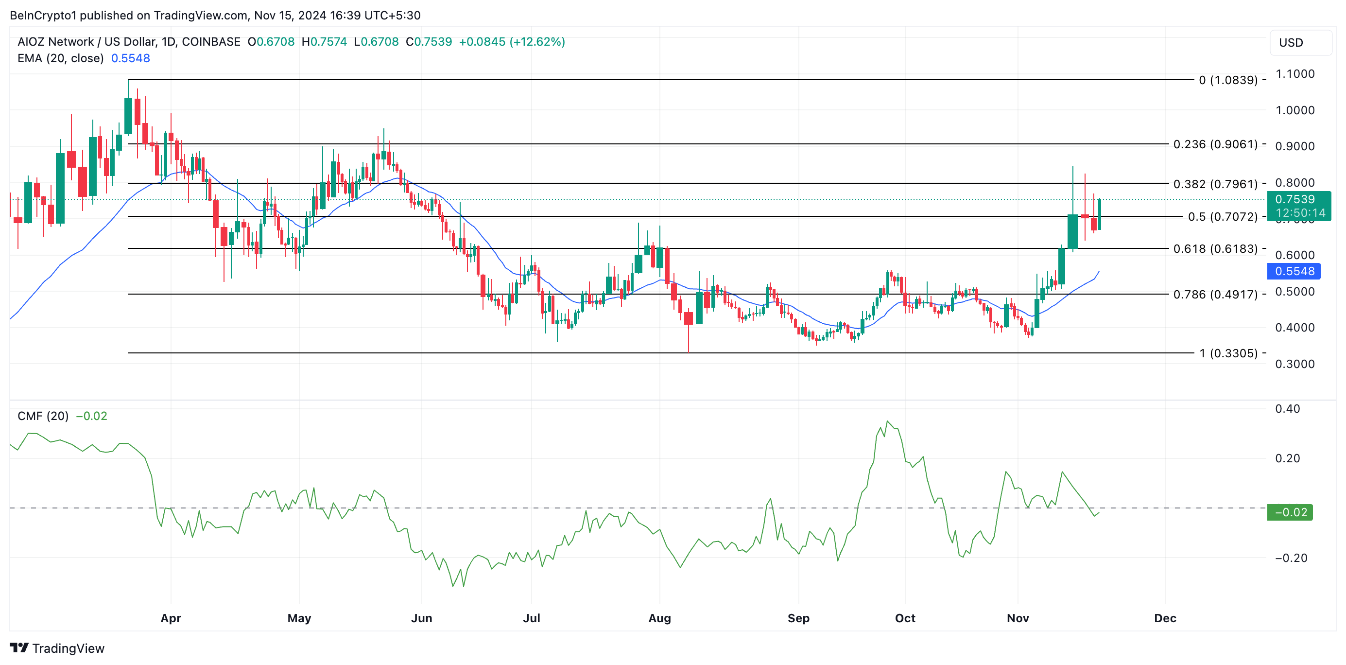 3 đồng AI hàng đầu tuần 2 tháng 11/2024 gây bão - Tin Tức Bitcoin - Cập Nhật Tin Tức Coin Mới Nhất 24/7 2025 Phân tích giá AIOZ