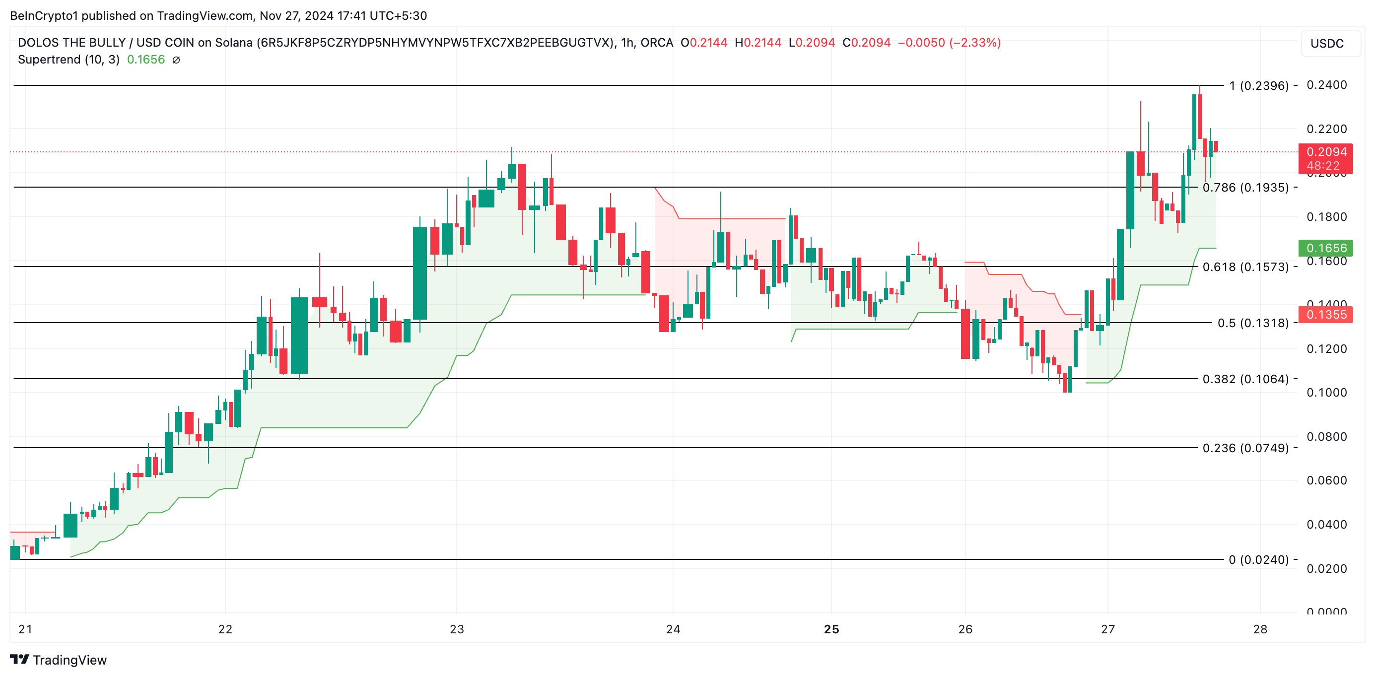 3 đồng tiền số phá kỷ lục hôm nay — 27-11 - Tin Tức Bitcoin - Cập Nhật Tin Tức Coin Mới Nhất 24/7 2025 Bully Price Analysis
