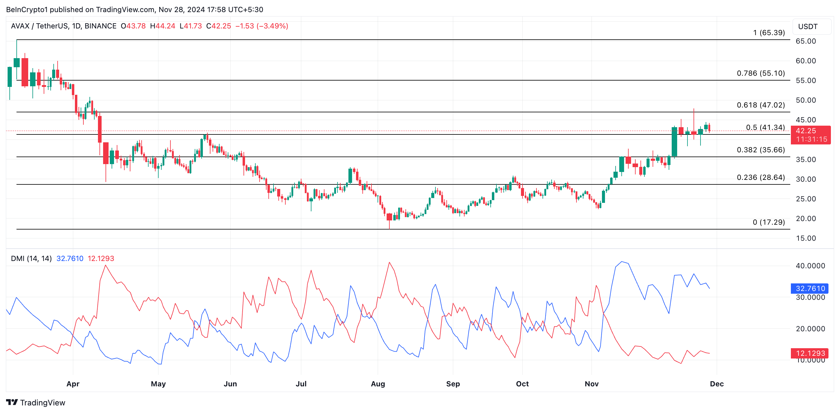 5 Altcoin RWA Đáng Chú Ý Tháng 12 - Tin Tức Bitcoin - Cập Nhật Tin Tức Coin Mới Nhất 24/7 2025 Phân tích giá AVAX.