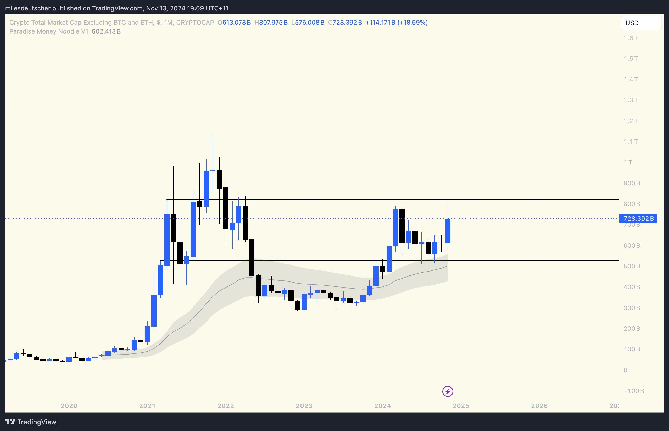 Altcoin Trỗi Dậy: BTC Dẫn Đầu 61% Nhưng Vẫn Tuyệt Vời - Tin Tức Bitcoin - Cập Nhật Tin Tức Coin Mới Nhất 24/7 2025 Tổng vốn hóa thị trường của altcoin
