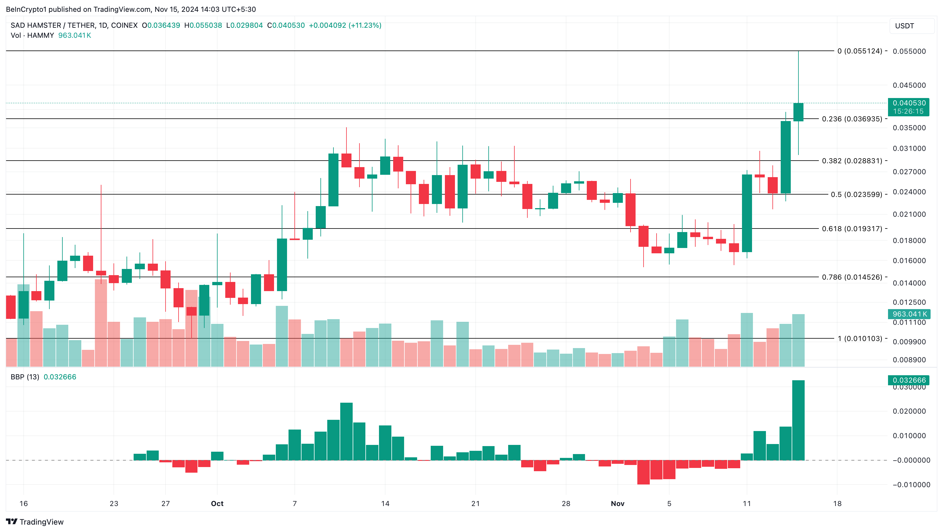 Altcoin nổi bật hôm nay có gì đặc biệt? Ngày 15/11 - Tin Tức Bitcoin - Cập Nhật Tin Tức Coin Mới Nhất 24/7 2025 SAD HAMSTER (HAMMY) price analysis