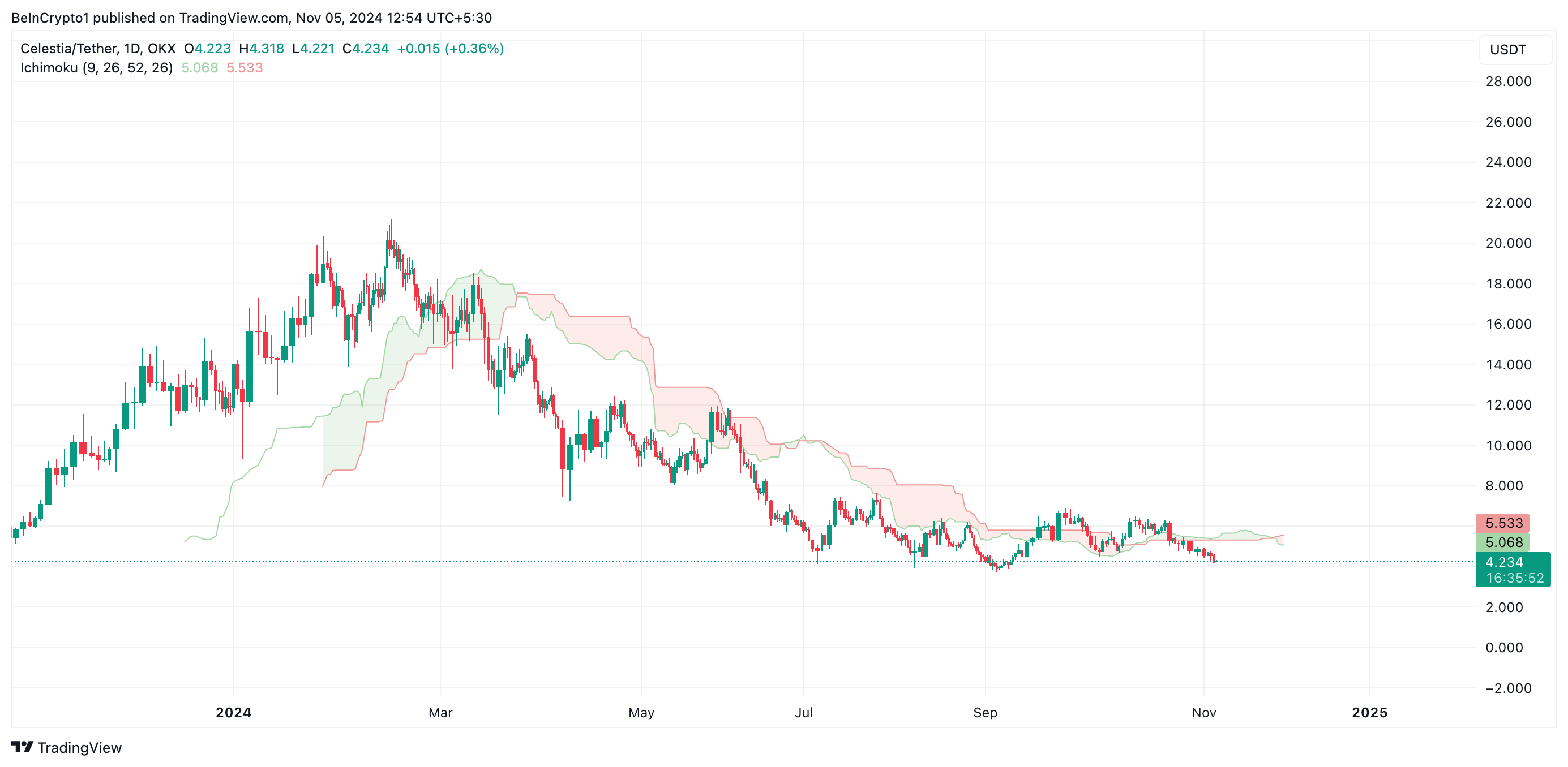 Celestia Ichimoku Cloud. Nguồn: TradingView