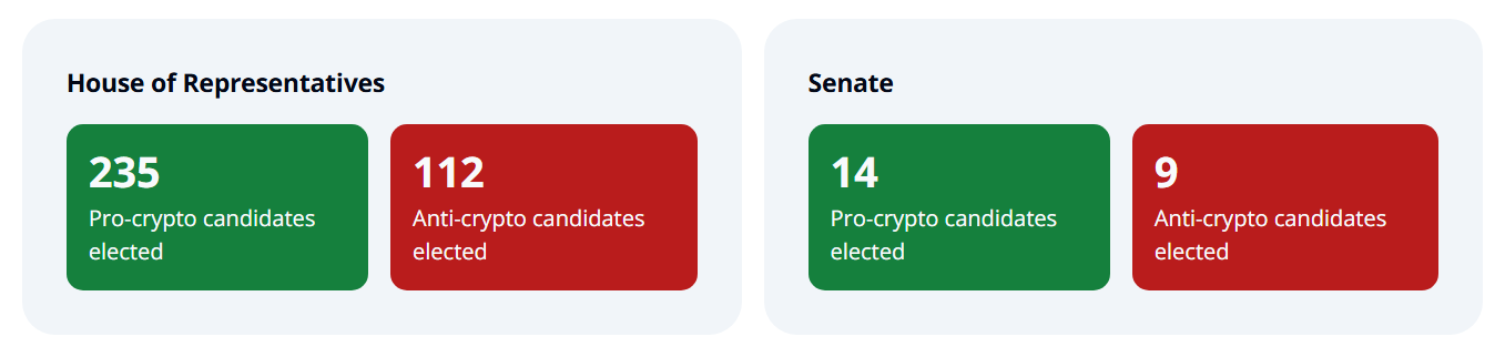 Bernie Moreno hạ Sherrod Brown, lãnh đạo Crypto ăn mừng - Tin Tức Bitcoin - Cập Nhật Tin Tức Coin Mới Nhất 24/7 2025 Số lượng ứng cử viên ủng hộ tiền điện tử trong Thượng viện và Hạ viện. Nguồn: Stand With Crypto