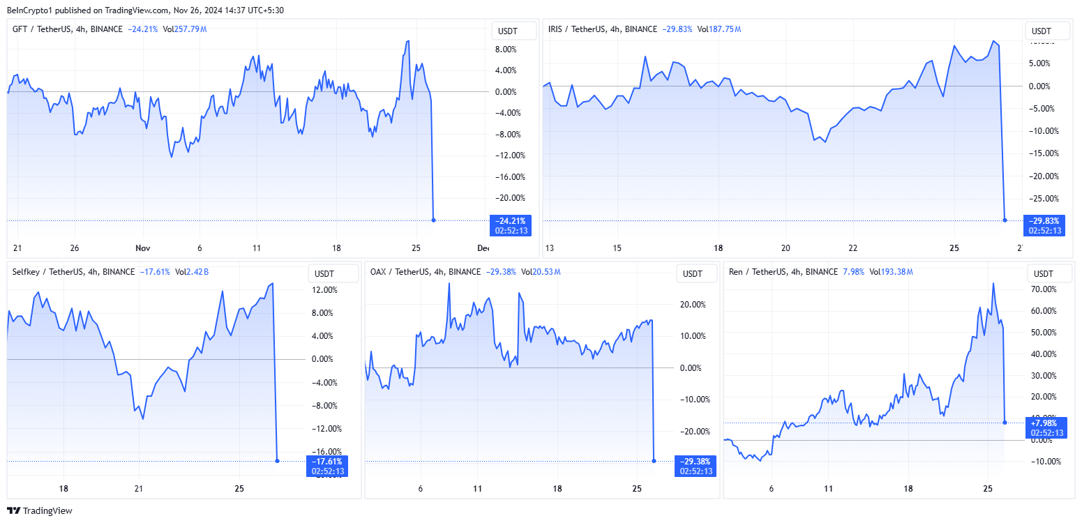 Binance Gây Chấn Động Khi Loại Bỏ 8 Cặp Giao Dịch Altcoin - Tin Tức Bitcoin - Cập Nhật Tin Tức Coin Mới Nhất 24/7 2025 Thành tích giá GFT, IRIS, KEY, OAX, REN