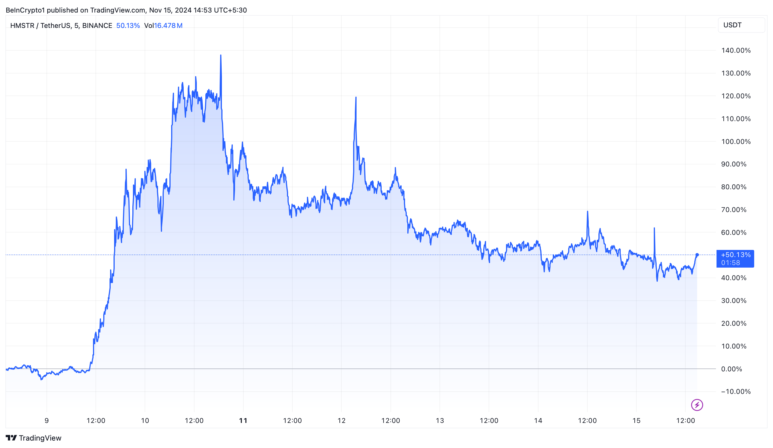 Binance bị chỉ trích, Bitcoin đạt đỉnh mới tuần này - Tin Tức Bitcoin - Cập Nhật Tin Tức Coin Mới Nhất 24/7 2025 Hiệu suất giá của Hamster Kombat (HMSTR)