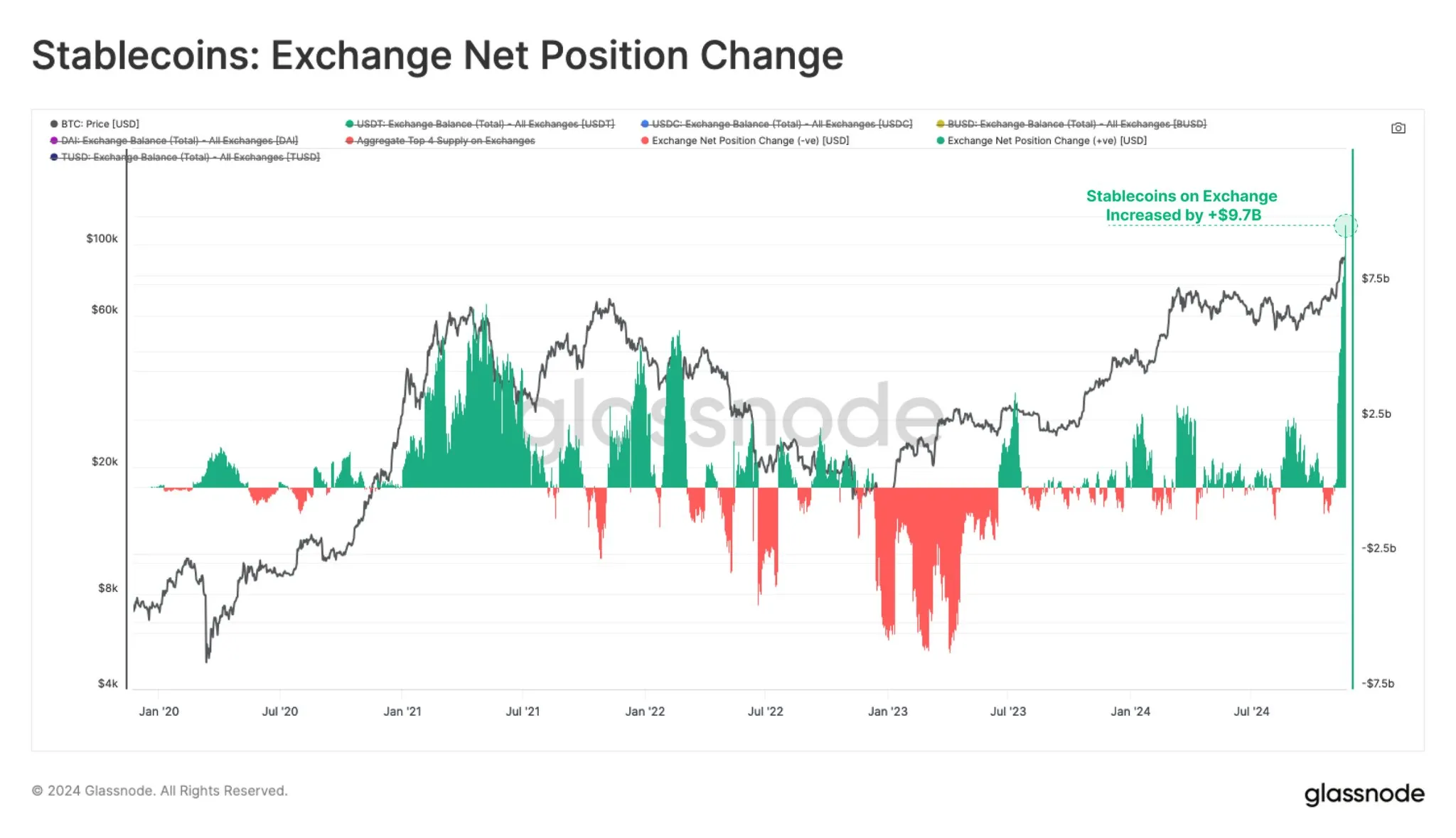 Bitcoin có thể lên 115K USD mùa lễ này: Báo cáo mới! - Tin Tức Bitcoin - Cập Nhật Tin Tức Coin Mới Nhất 24/7 2025 Luồng vốn stablecoin ròng đến các sàn giao dịch.