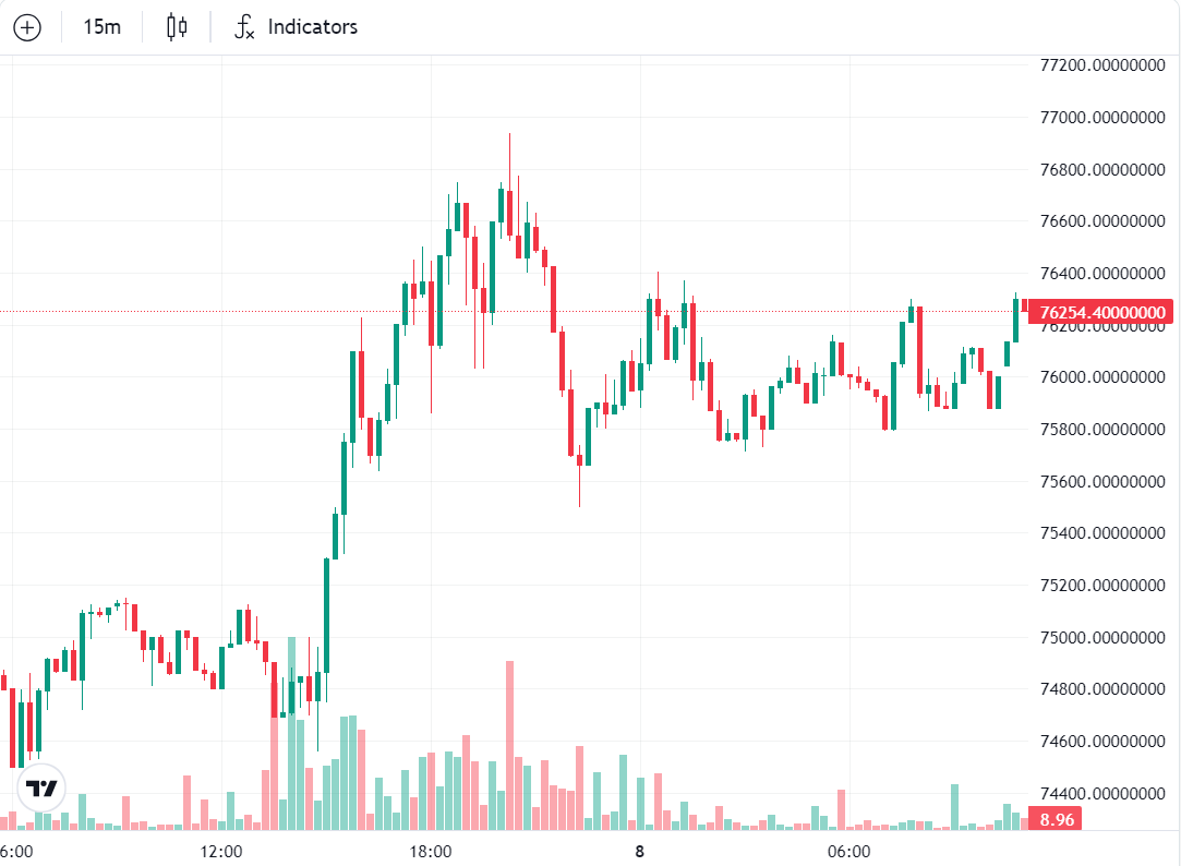 Bitcoin nhắm mốc 77K USD nhờ niềm tin tăng sau bầu cử Mỹ - Tin Tức Bitcoin - Cập Nhật Tin Tức Coin Mới Nhất 24/7 2025 Bitcoin nhắm mốc 77K USD nhờ niềm tin tăng sau bầu cử Mỹ - Tin Tức Bitcoin - Cập Nhật Tin Tức Coin Mới Nhất 24/7 2025